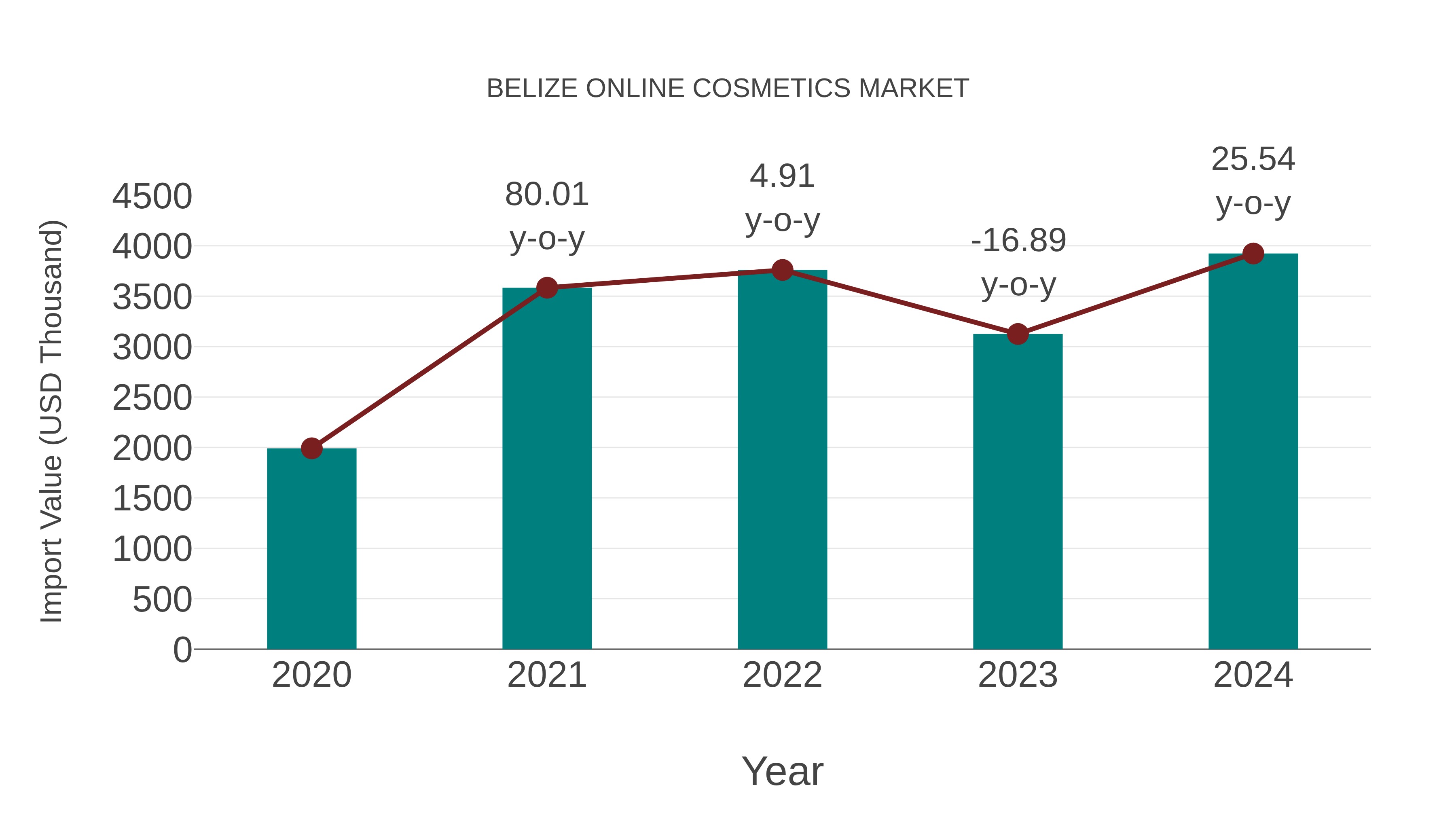  Belize Online Cosmetics Market: Import Trend Analysis
