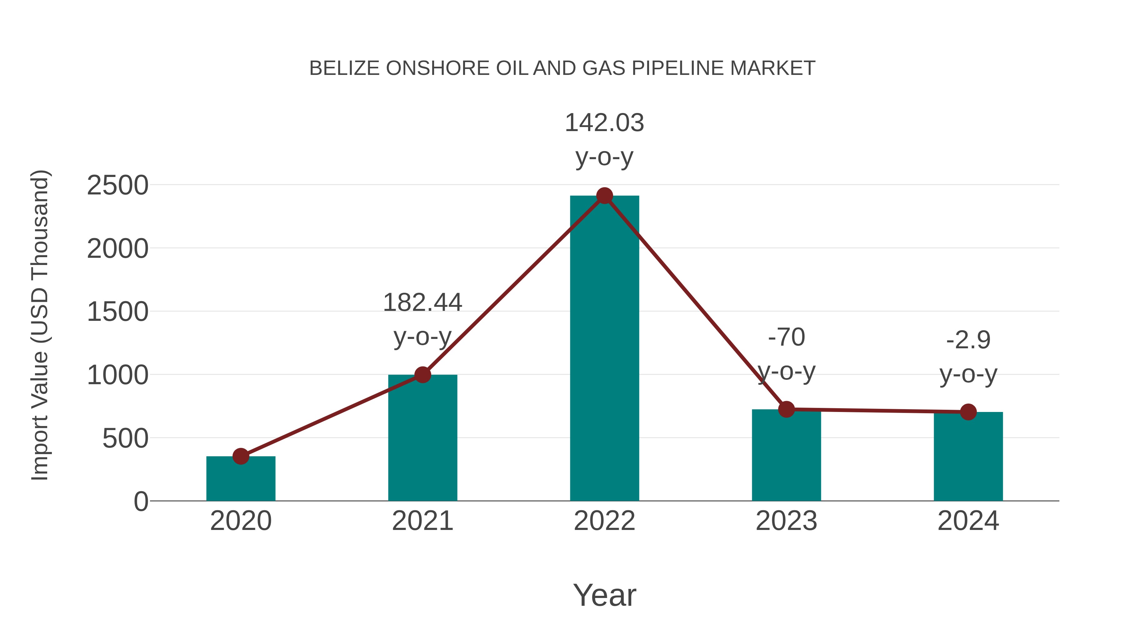 Belize Onshore Oil and Gas Pipeline Market: Import Trend Analysis