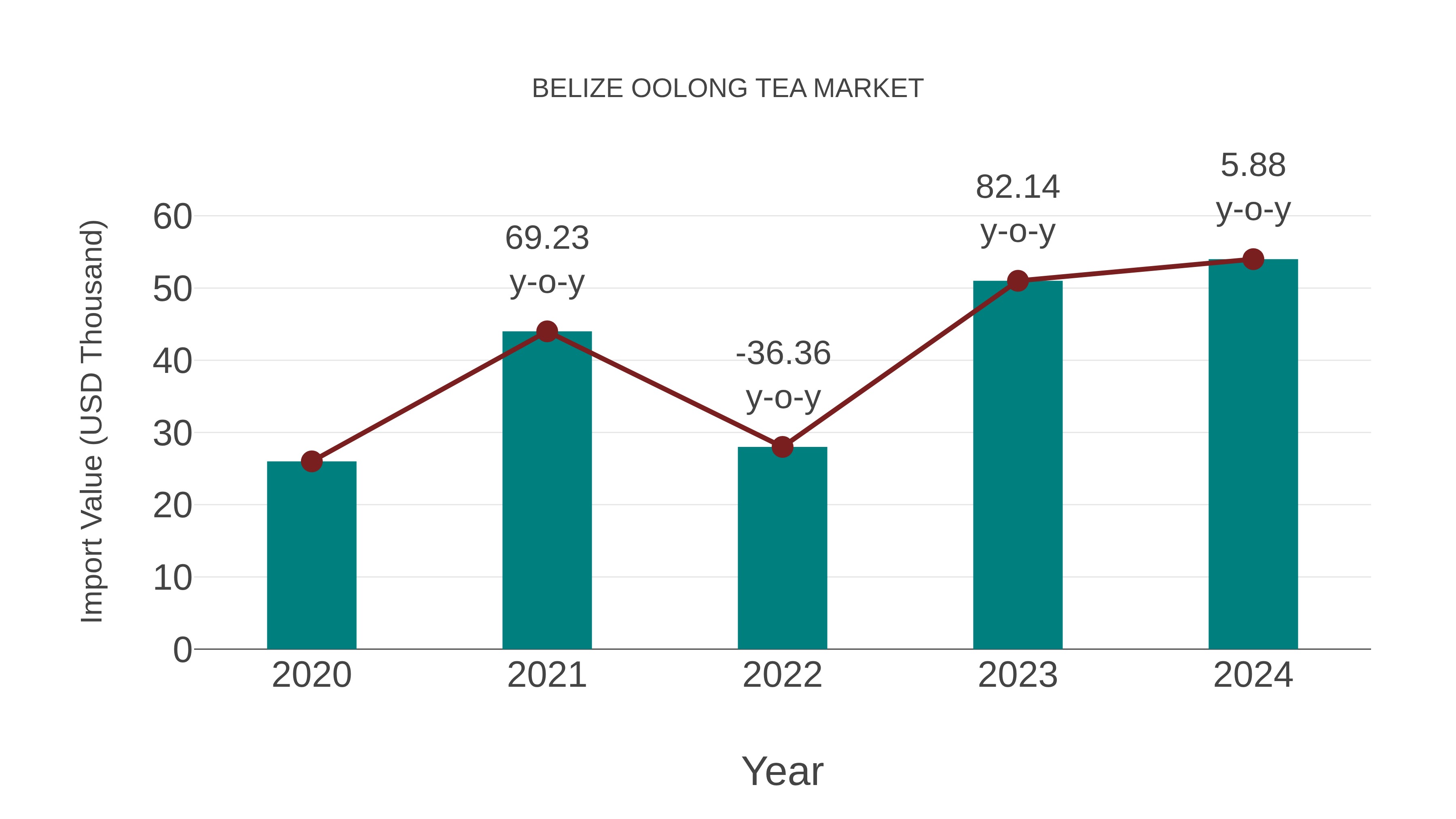  Belize Oolong Tea Market: Import Trend Analysis