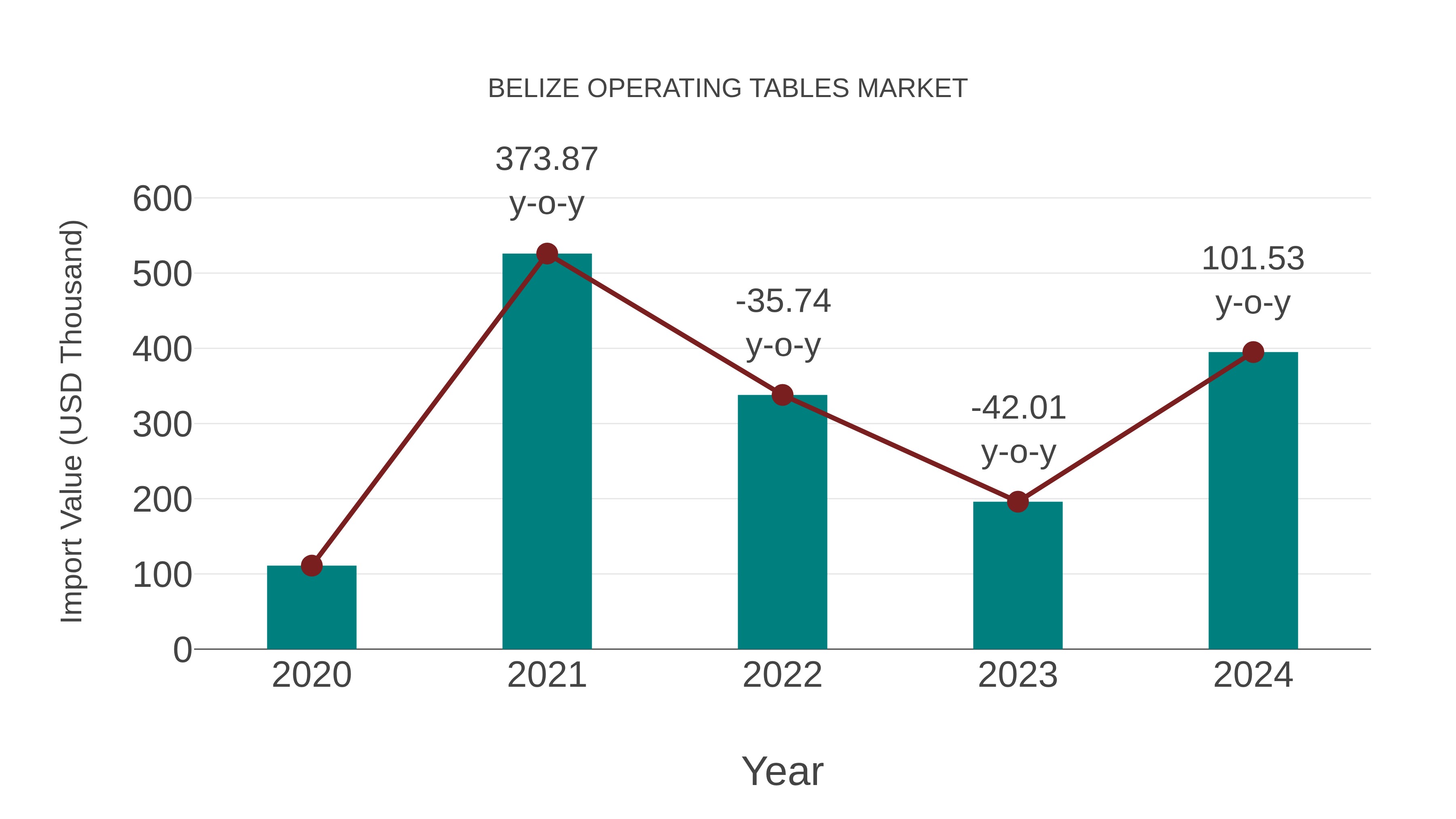  Belize Operating Tables Market: Import Trend Analysis