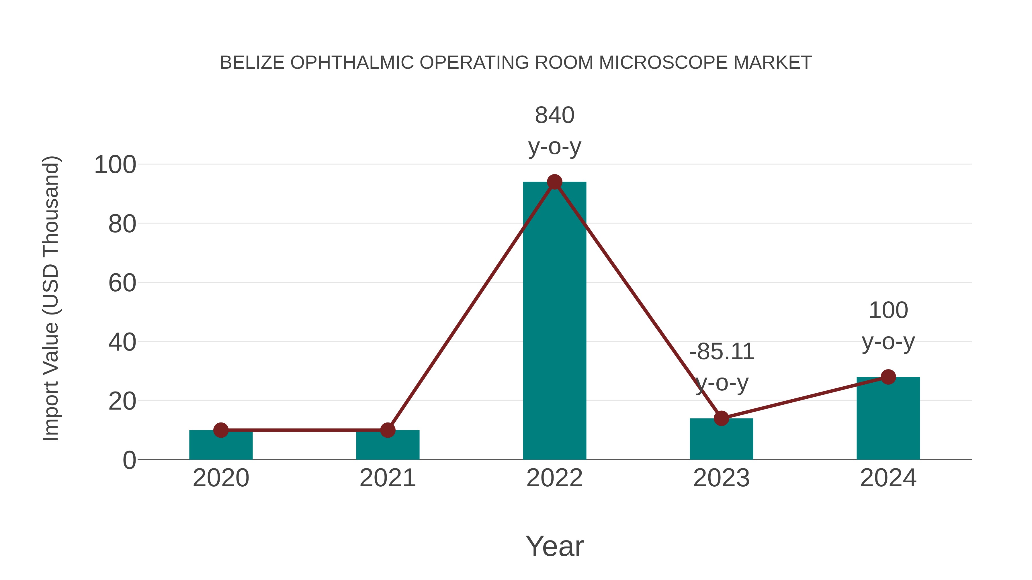  Belize Ophthalmic Operating Room Microscope Market: Import Trend Analysis