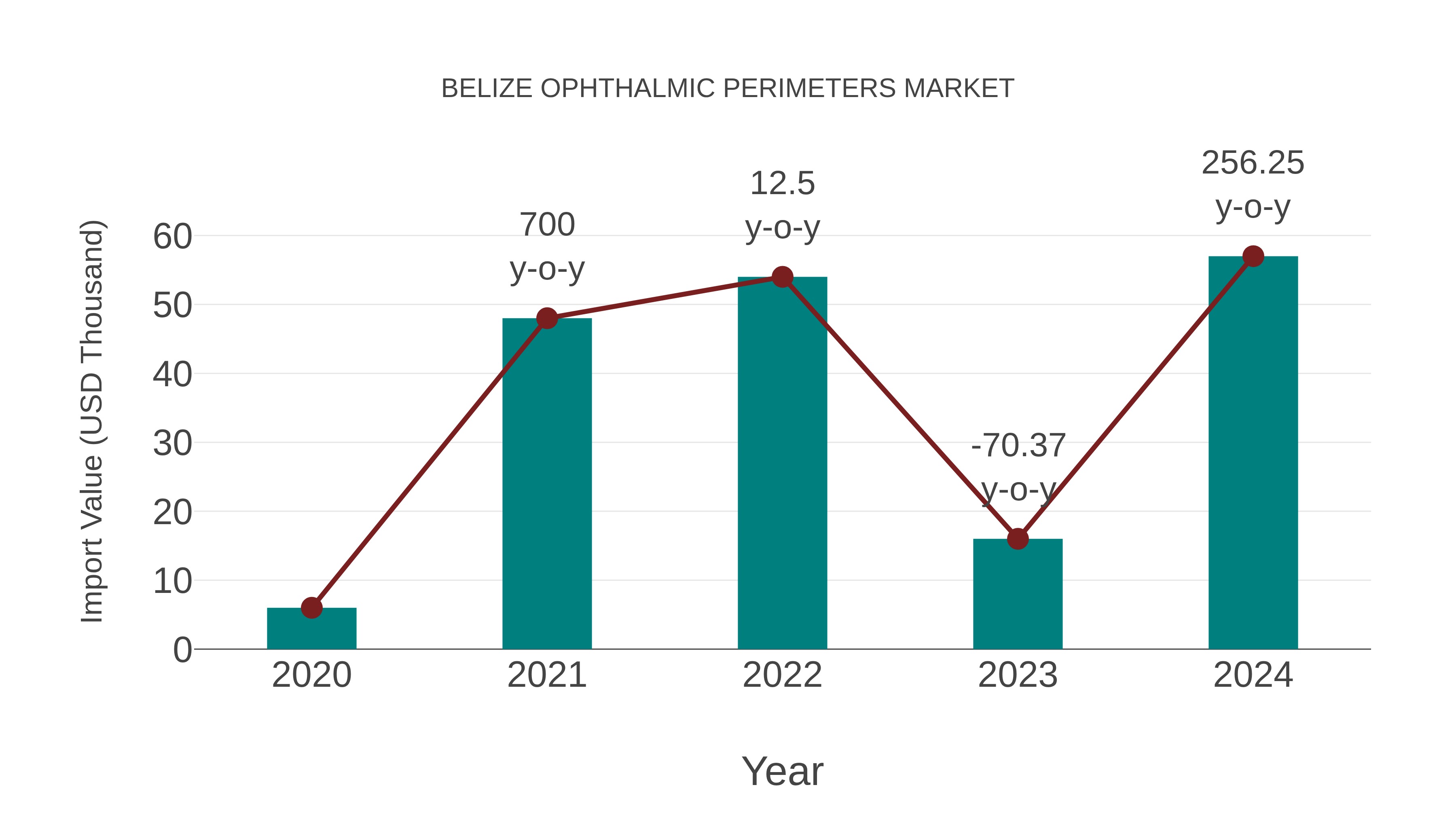 Belize Ophthalmic Perimeters Market: Import Trend Analysis