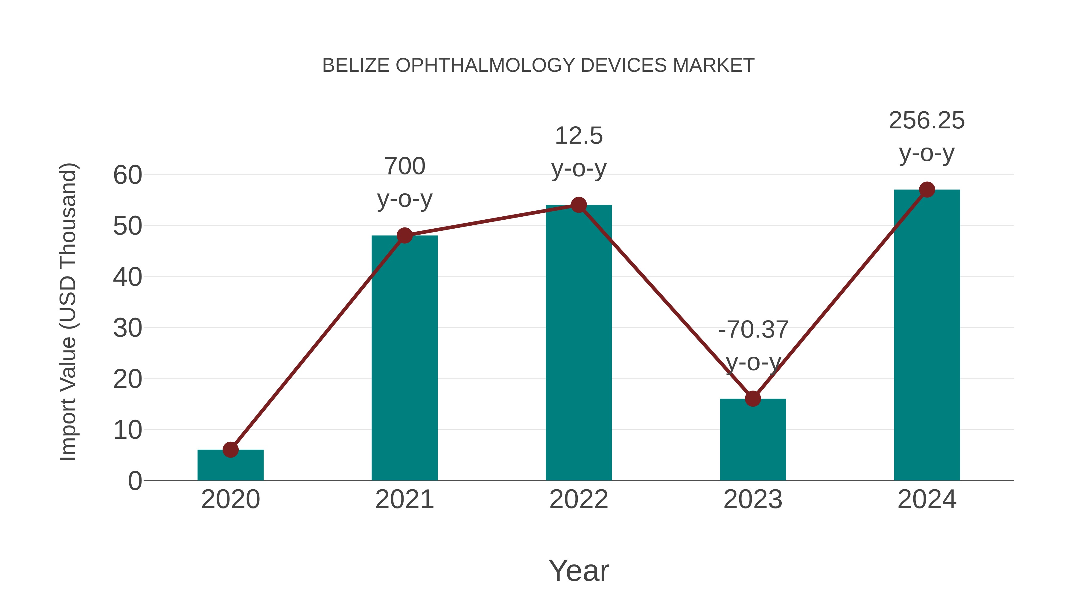 Belize Ophthalmology Devices Market: Import Trend Analysis