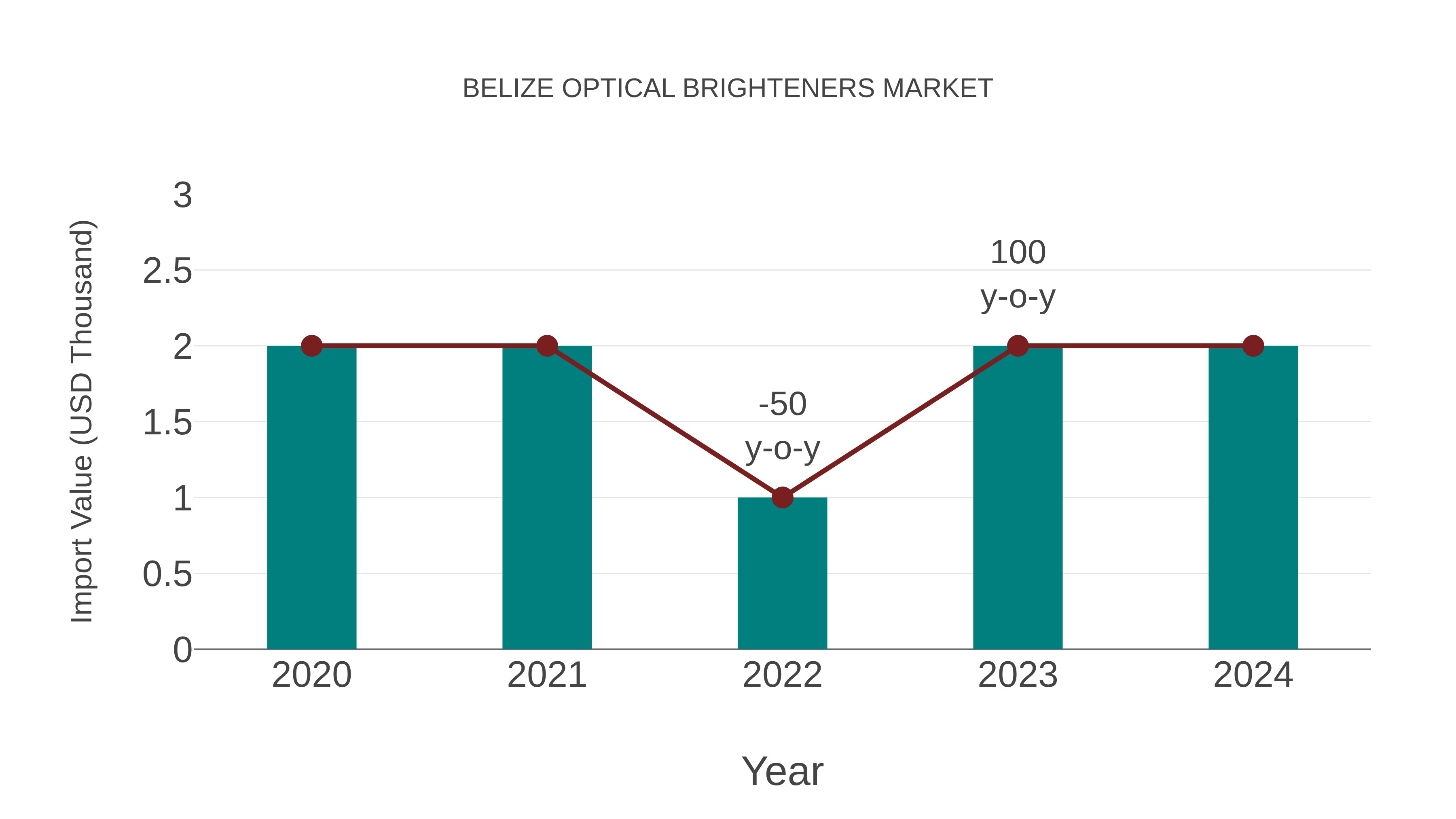  Belize Optical Brighteners Market: Import Trend Analysis