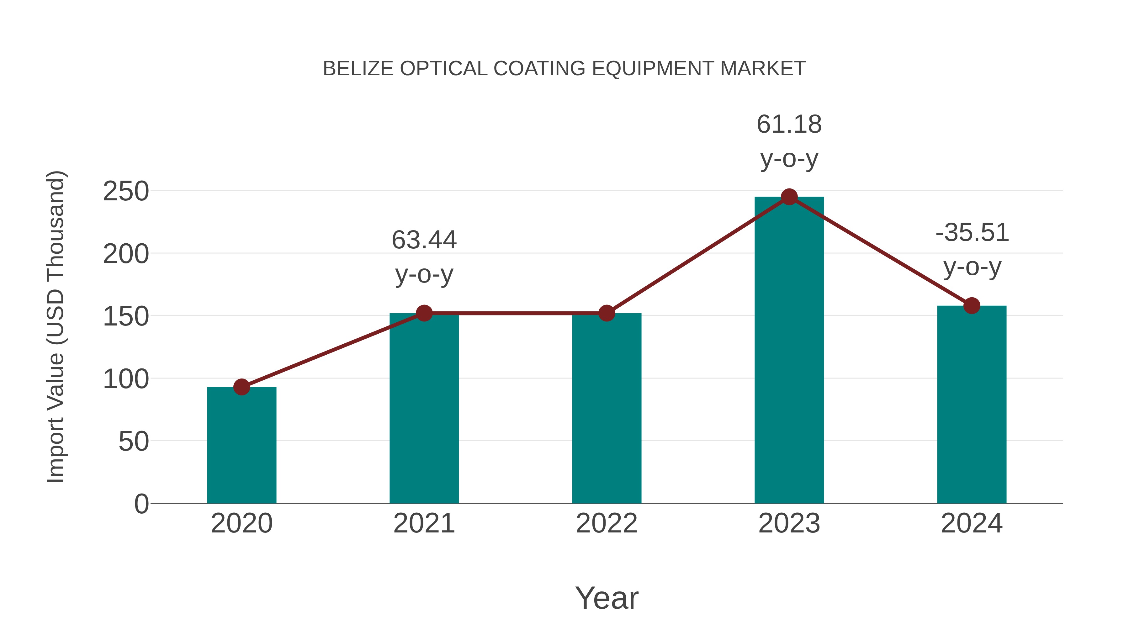  Belize Optical Coating Equipment Market: Import Trend Analysis
