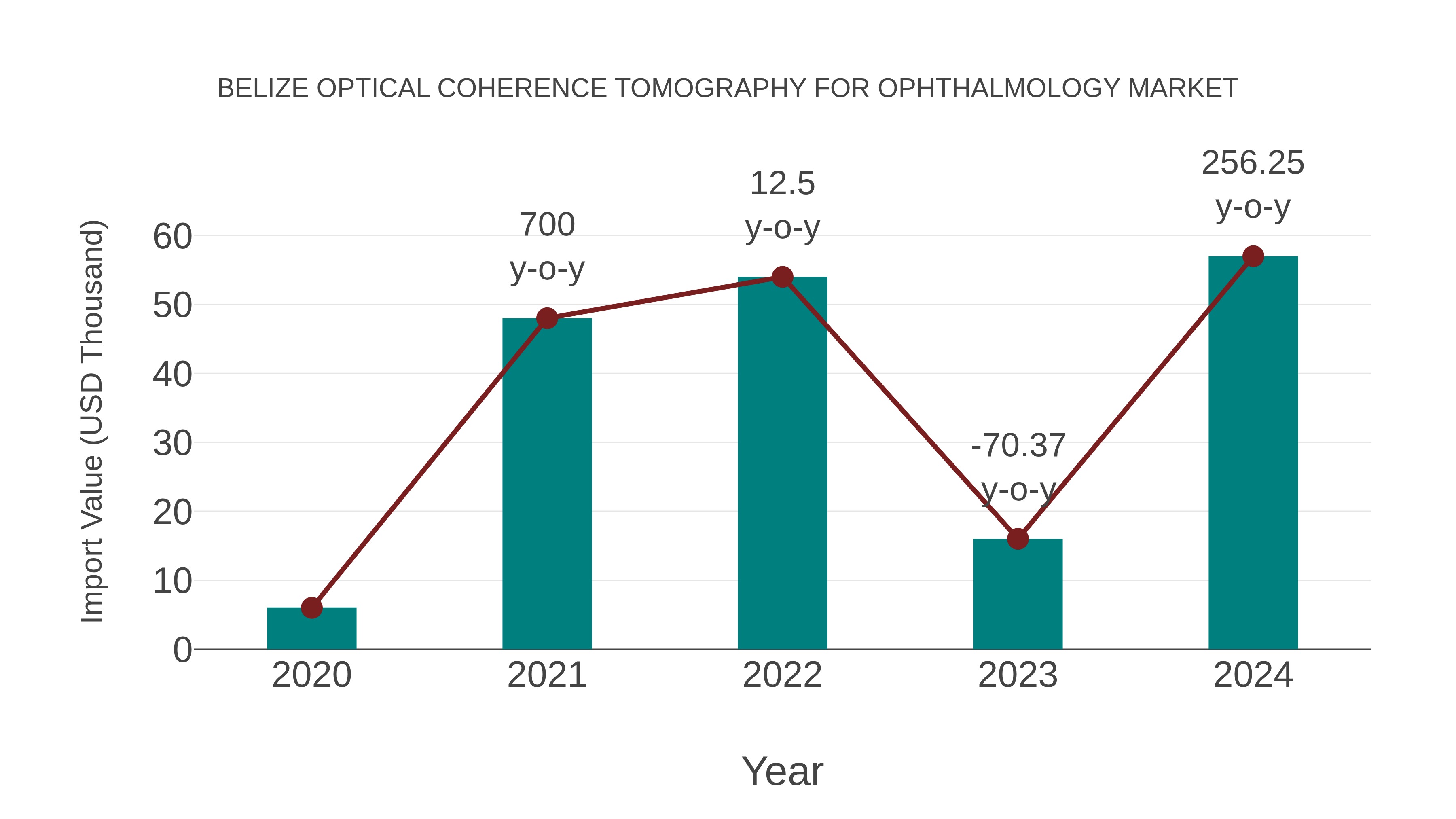  Belize Optical Coherence Tomography for Ophthalmology Market: Import Trend Analysis