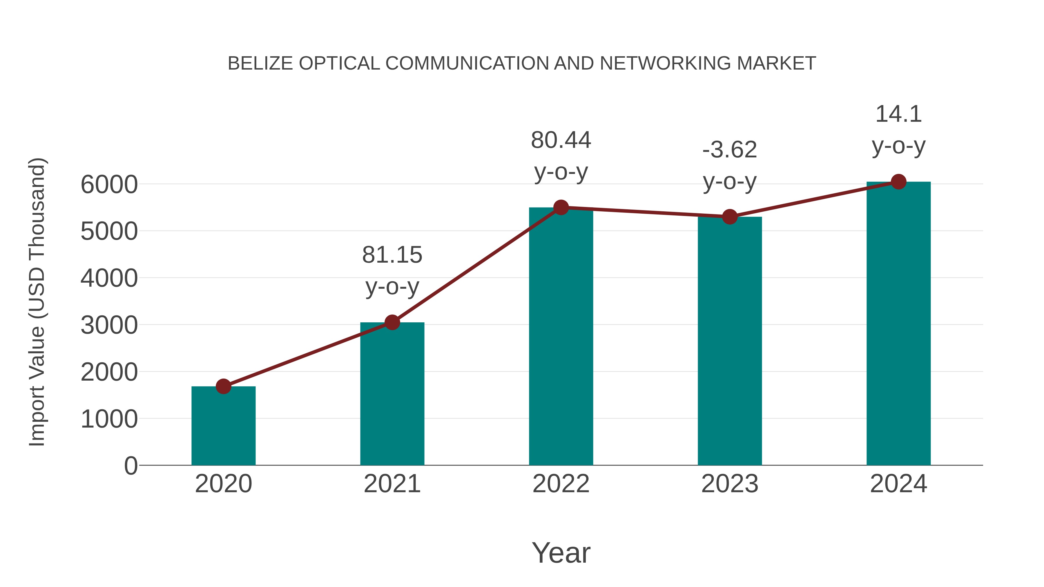 Belize Optical Communication and Networking Market: Import Trend Analysis
