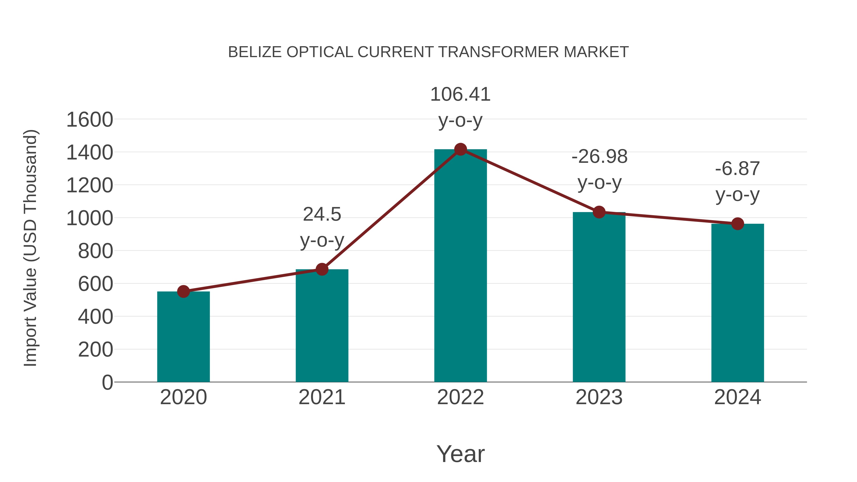  Belize Optical Current Transformer Market: Import Trend Analysis