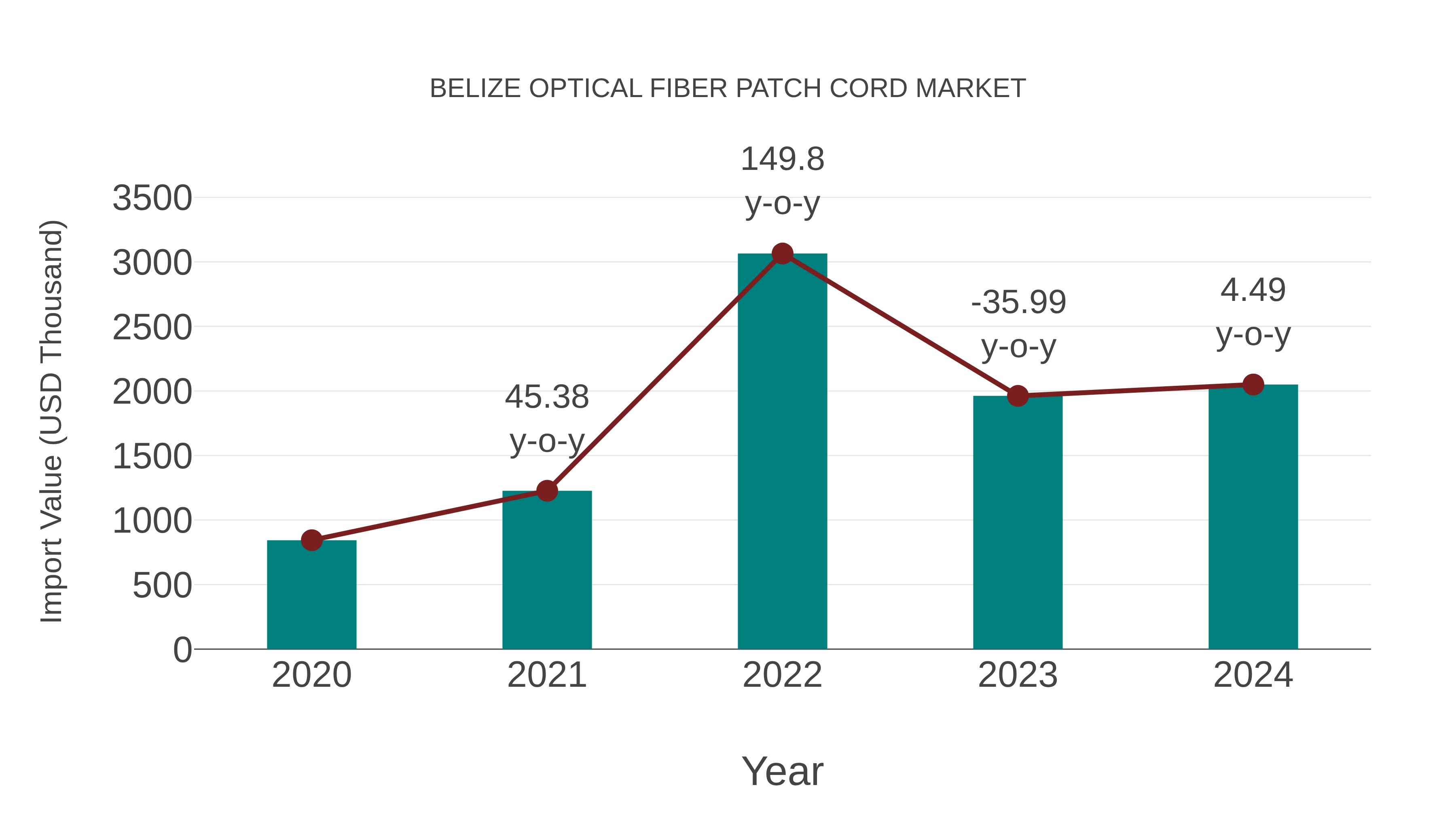  Belize Optical Fiber Patch Cord Market: Import Trend Analysis