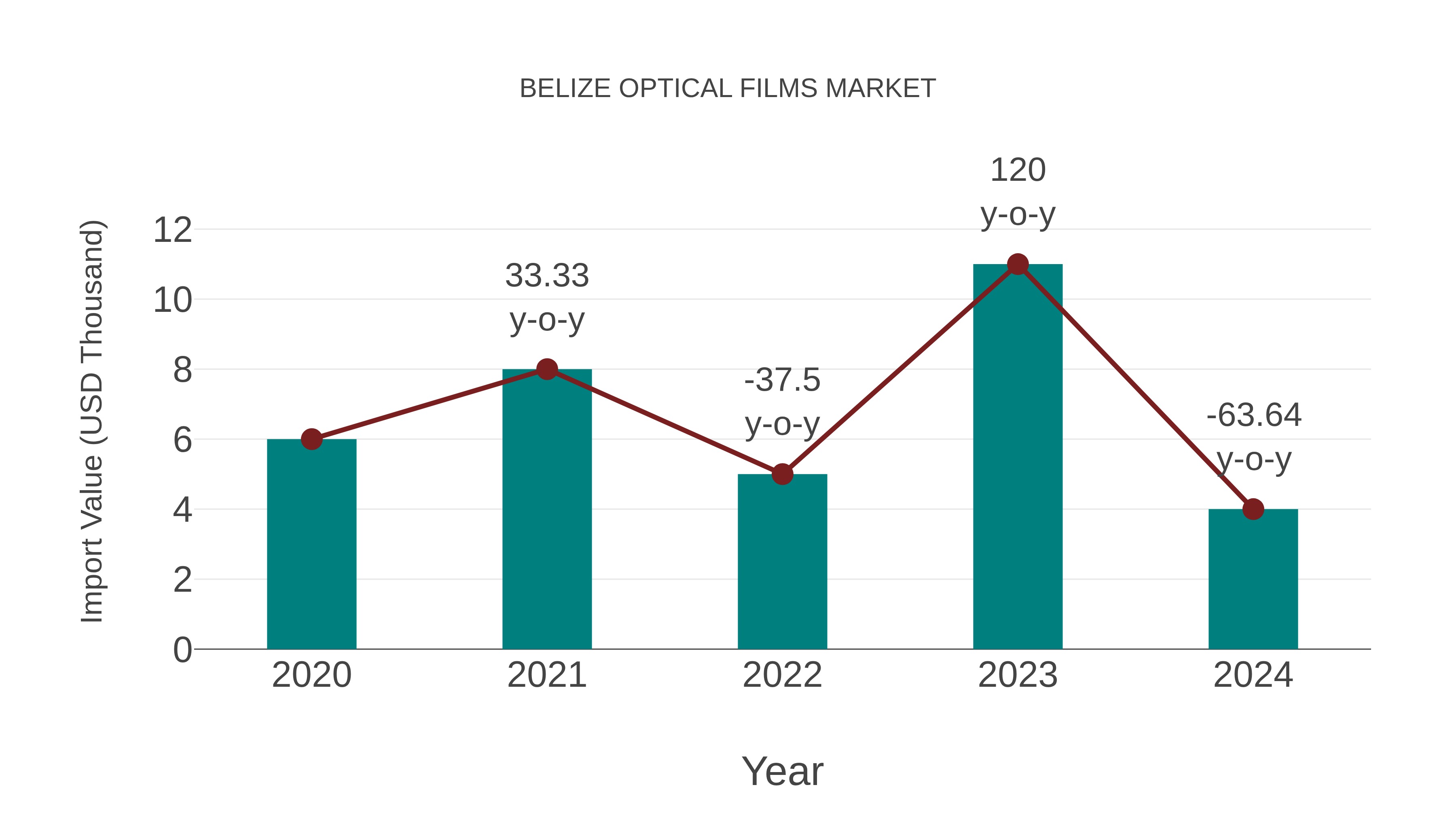  Belize Optical Films Market: Import Trend Analysis