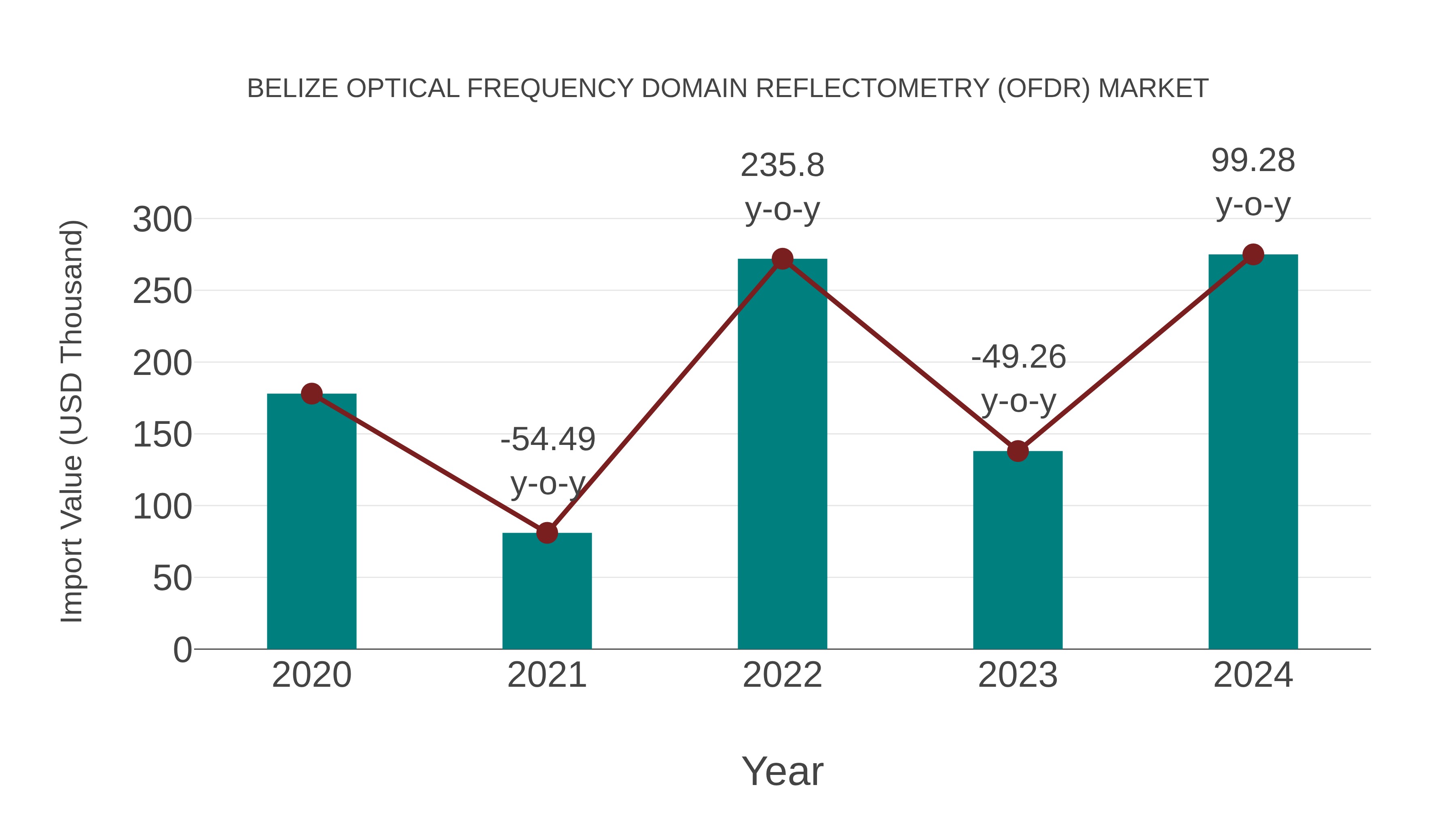 Belize Optical Frequency Domain Reflectometry (Ofdr) Market: Import Trend Analysis