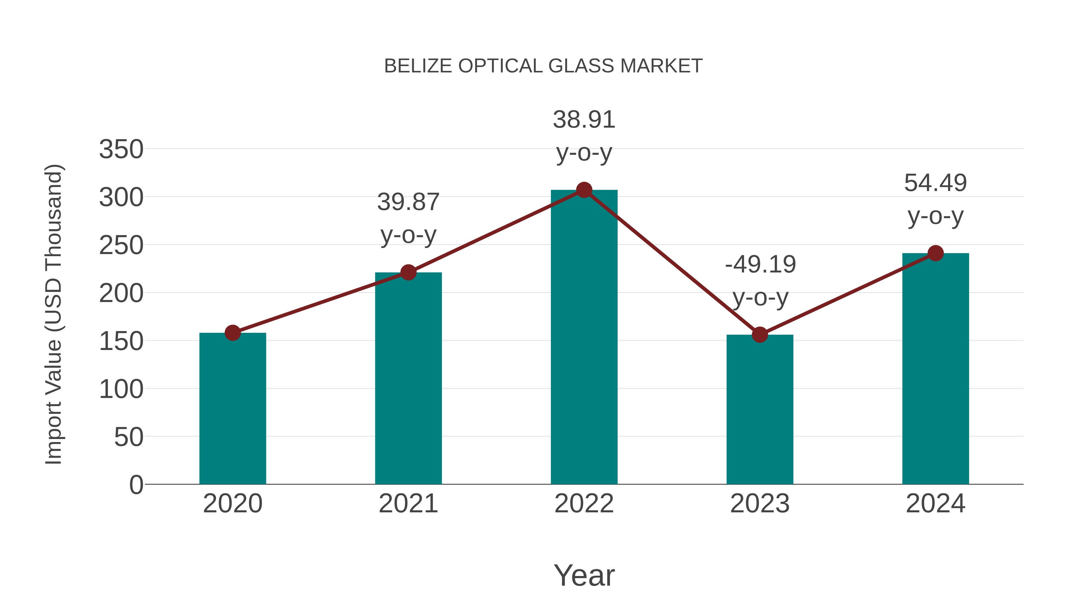 Belize Optical Glass Market: Import Trend Analysis