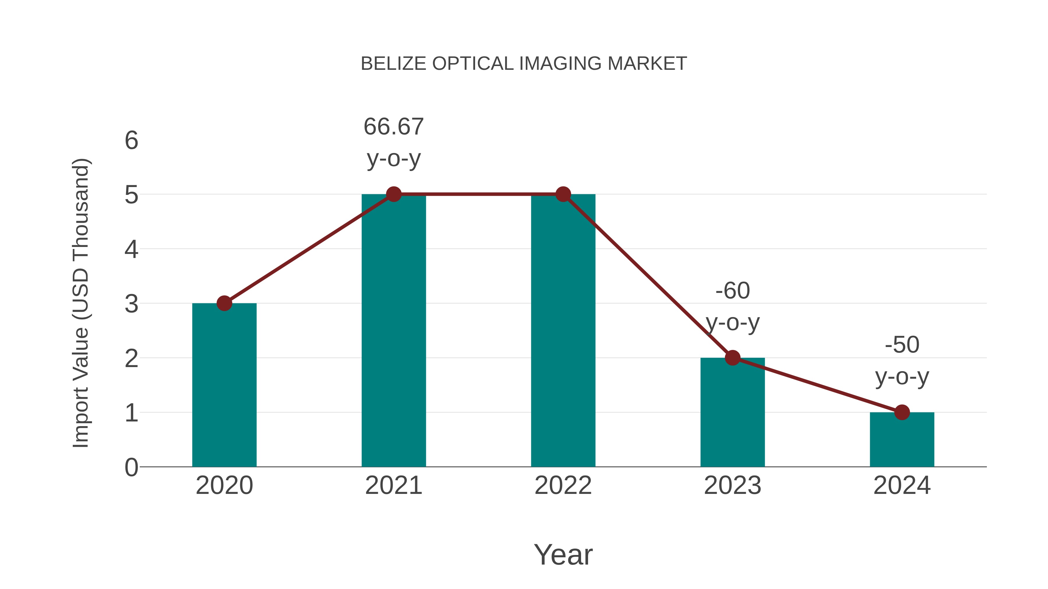  Belize Optical Imaging Market: Import Trend Analysis