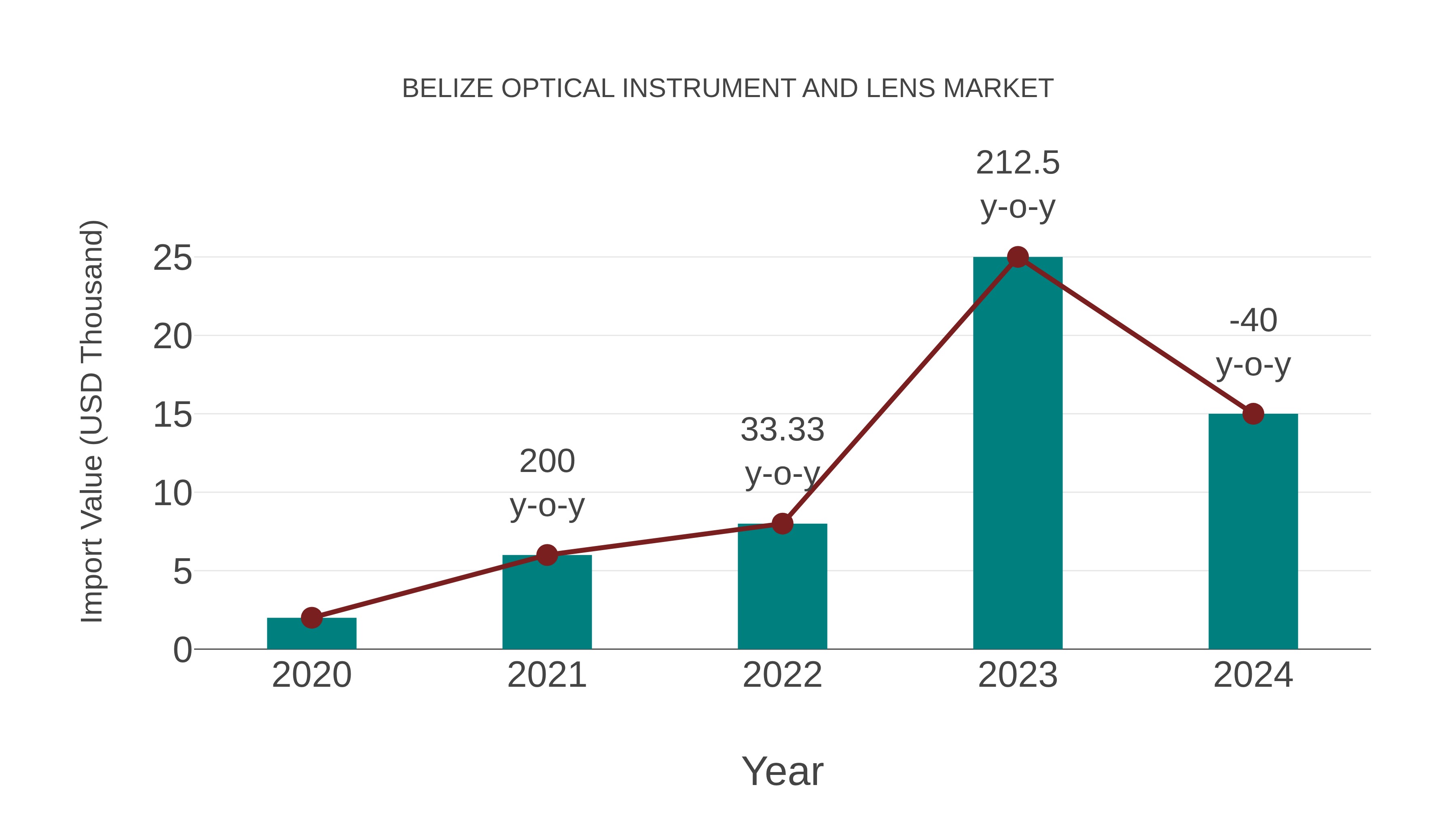  Belize Optical Instrument and Lens Market: Import Trend Analysis