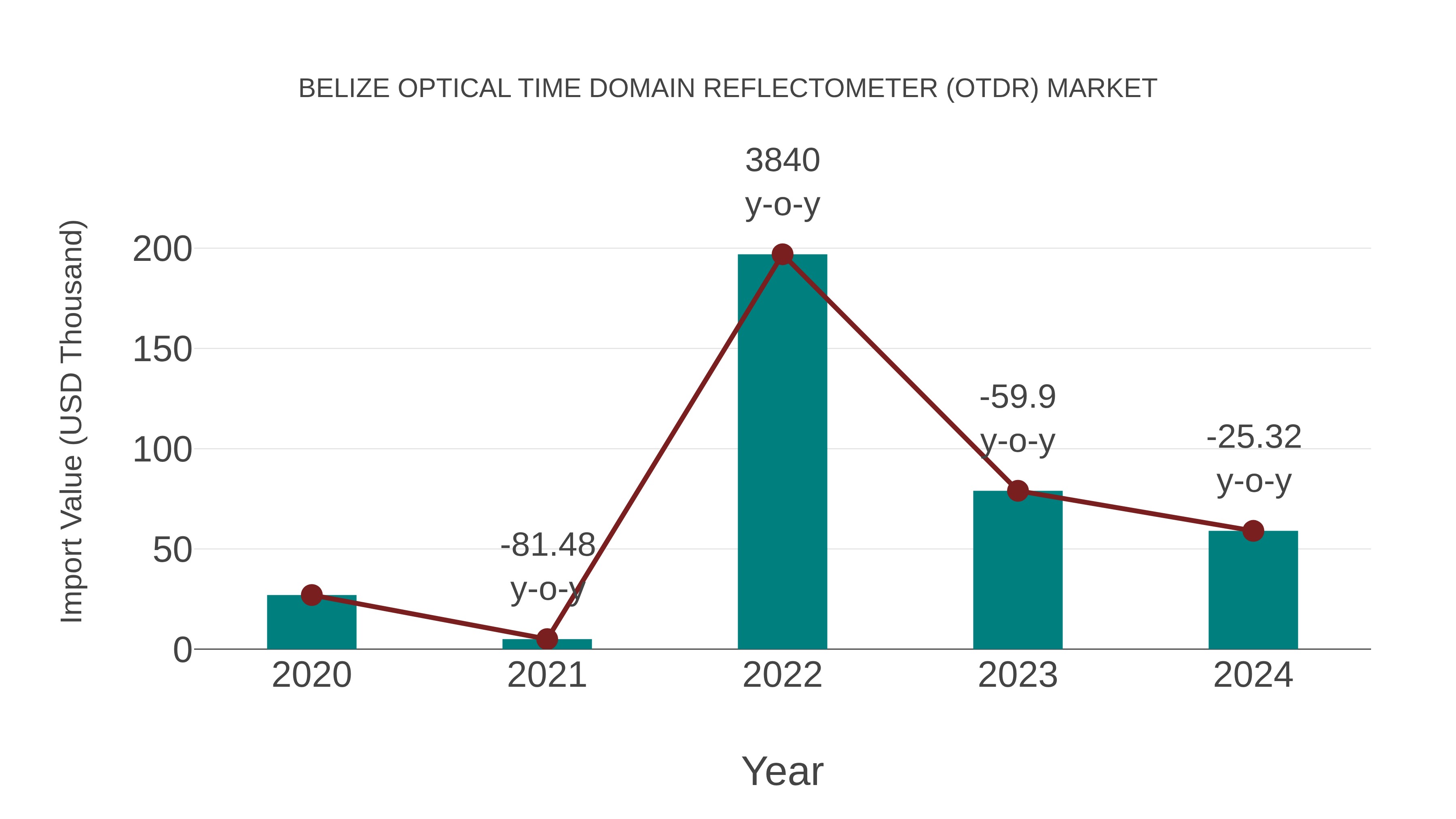  Belize Optical Time Domain Reflectometer (Otdr) Market: Import Trend Analysis