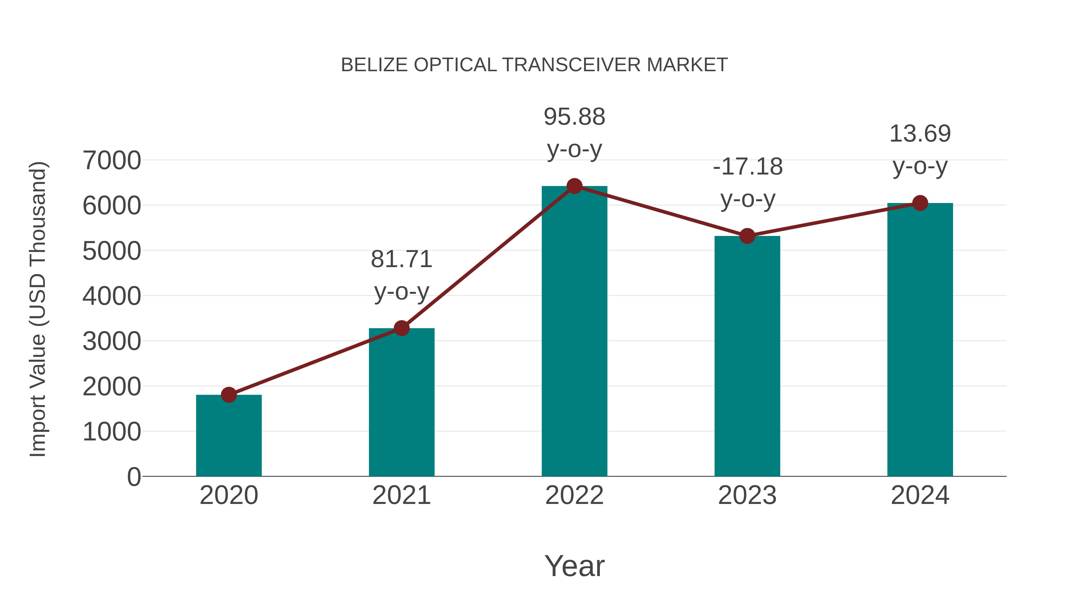  Belize Optical Transceiver Market: Import Trend Analysis