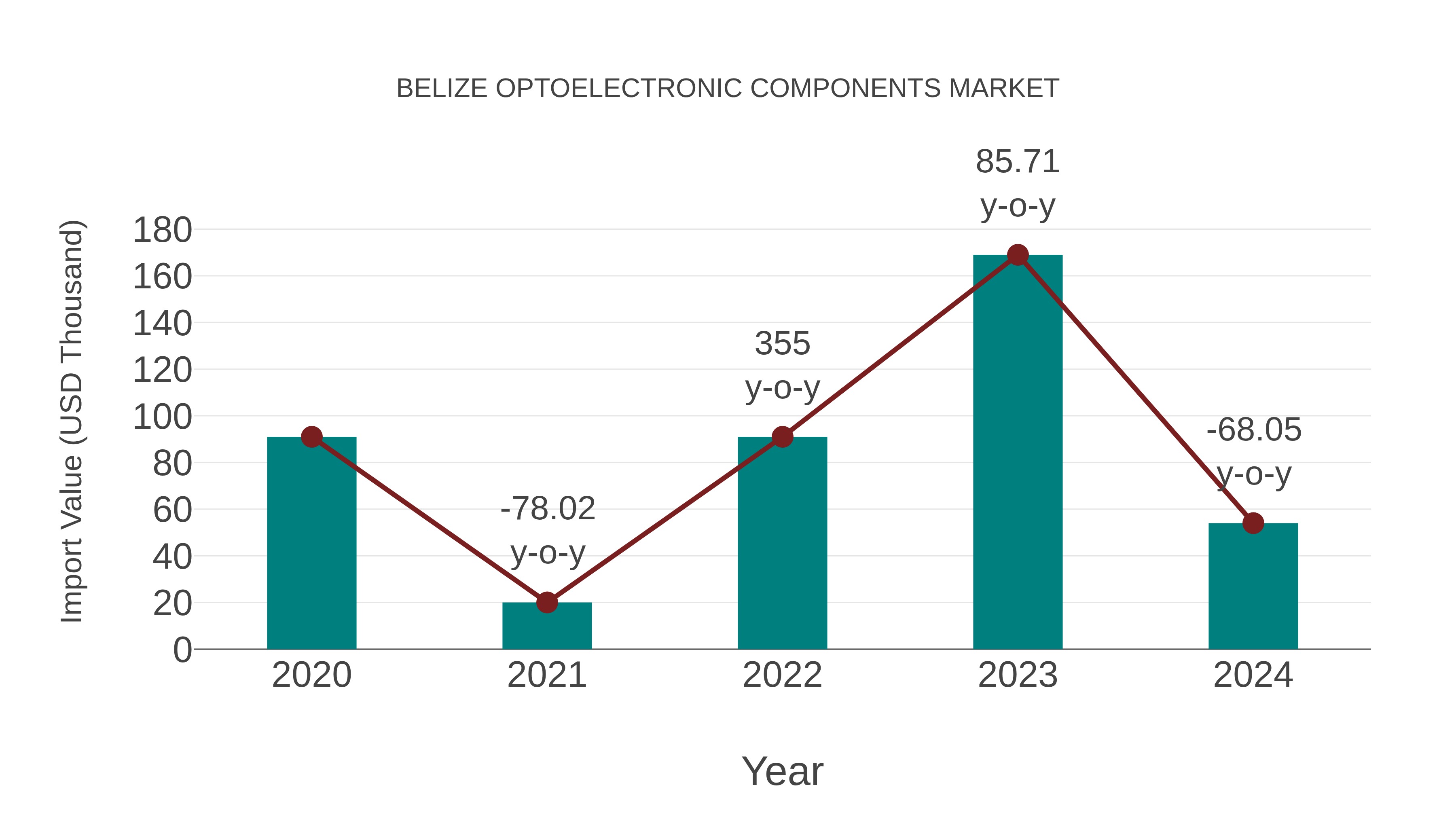  Belize Optoelectronic Components Market: Import Trend Analysis