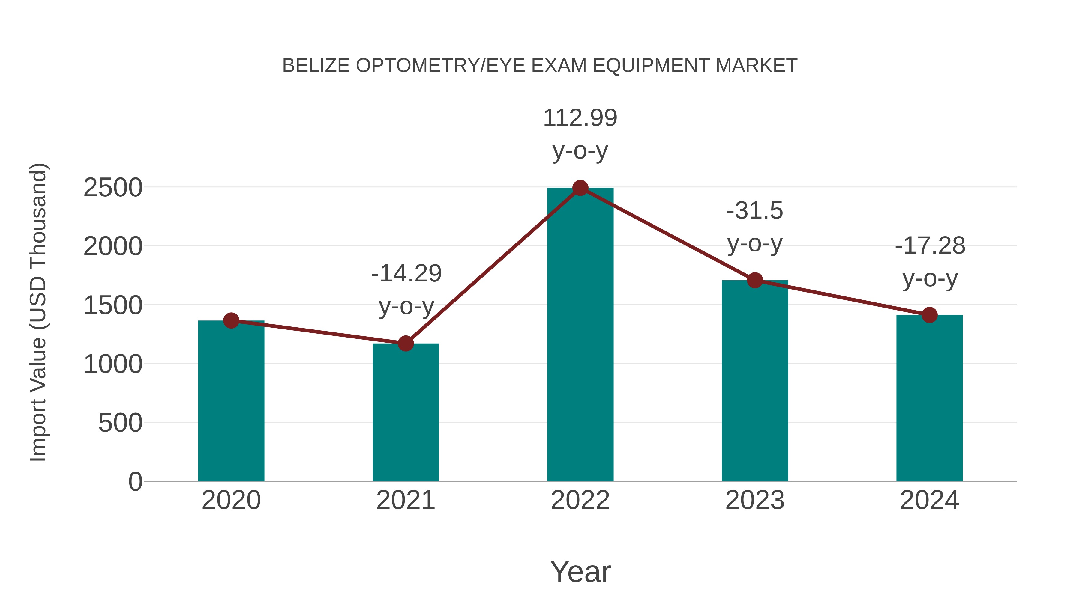  Belize Optometry/eye Exam Equipment Market: Import Trend Analysis