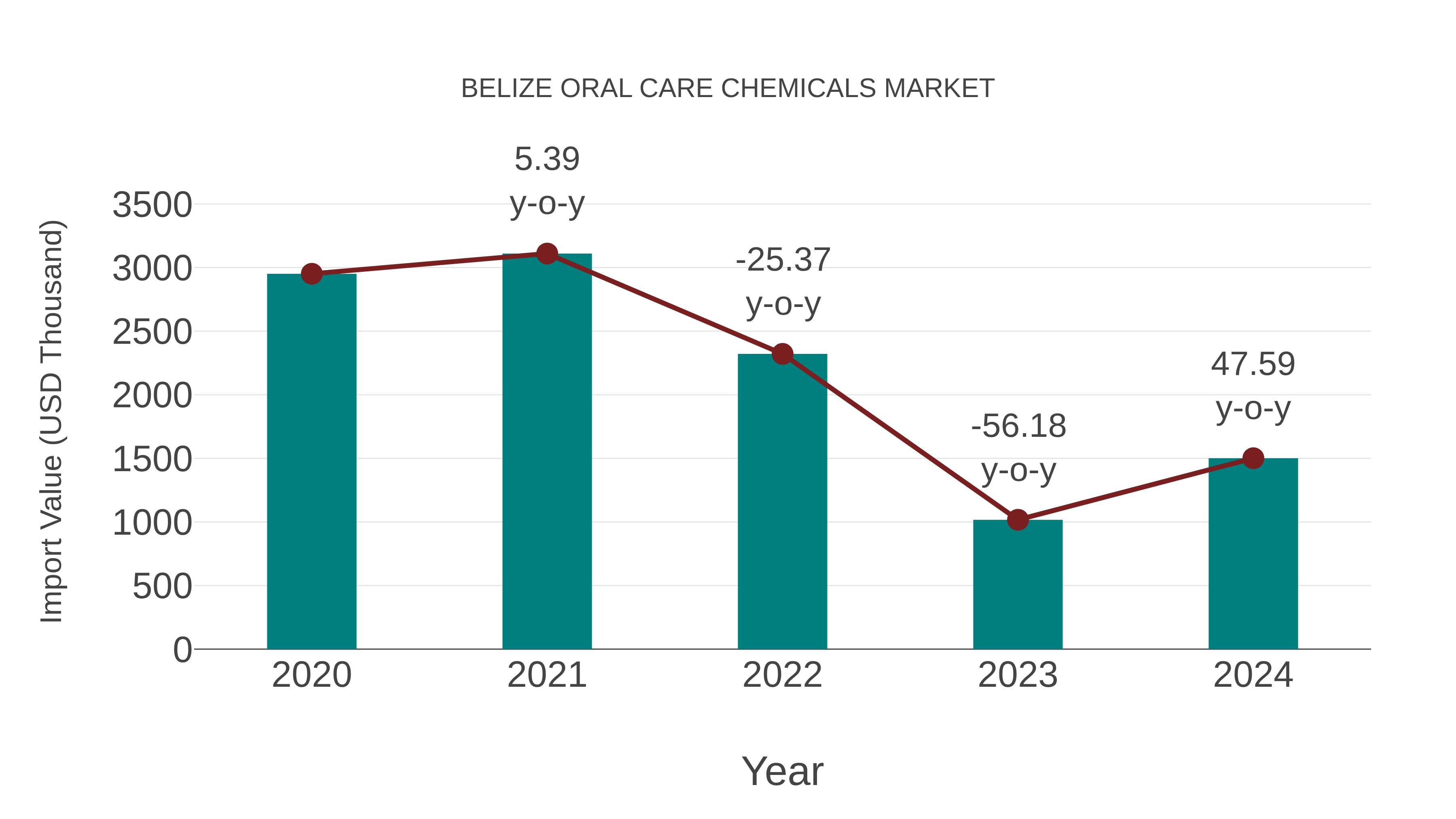  Belize Oral Care Chemicals Market: Import Trend Analysis