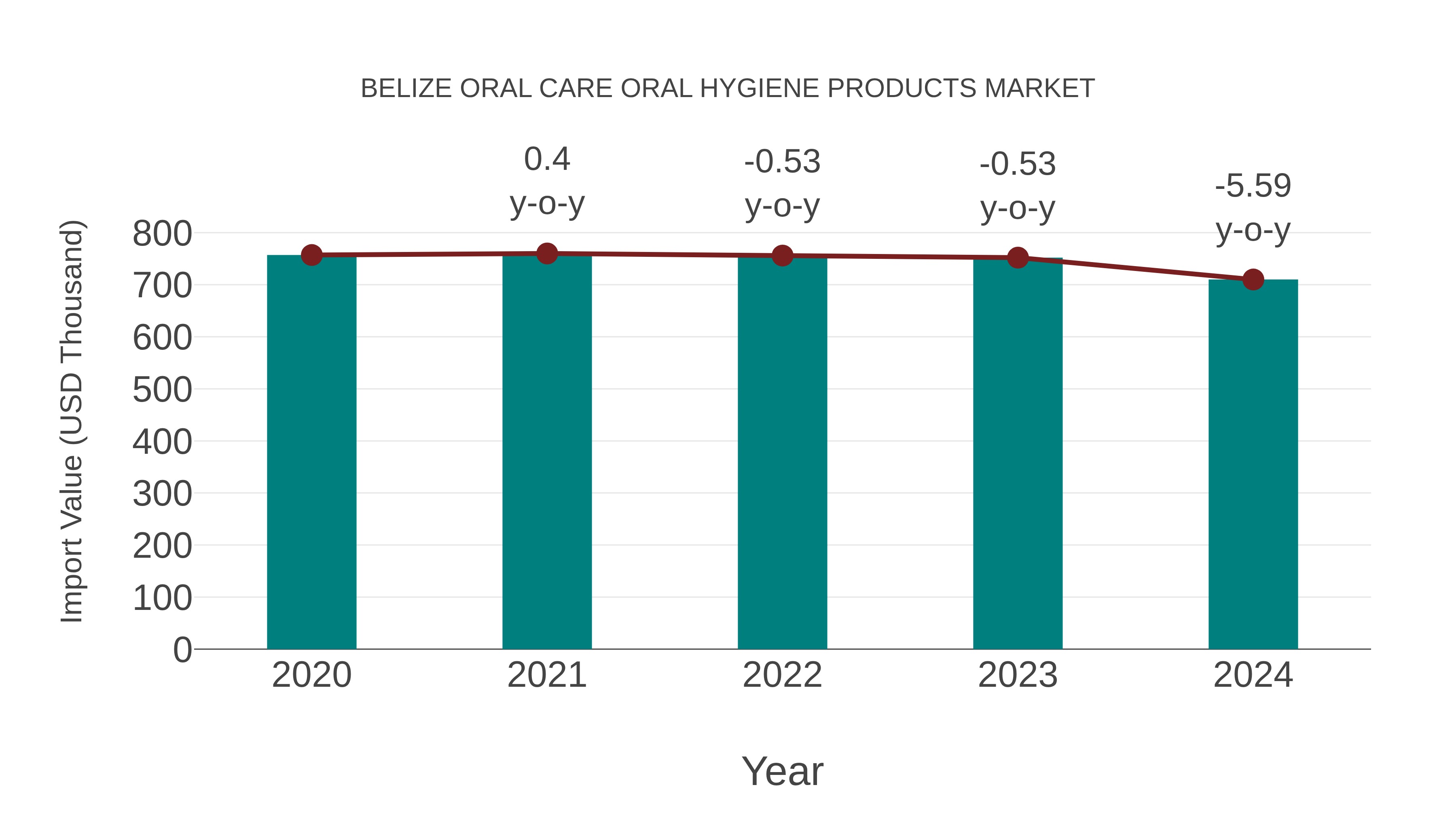  Belize Oral Care Oral Hygiene Products Market: Import Trend Analysis