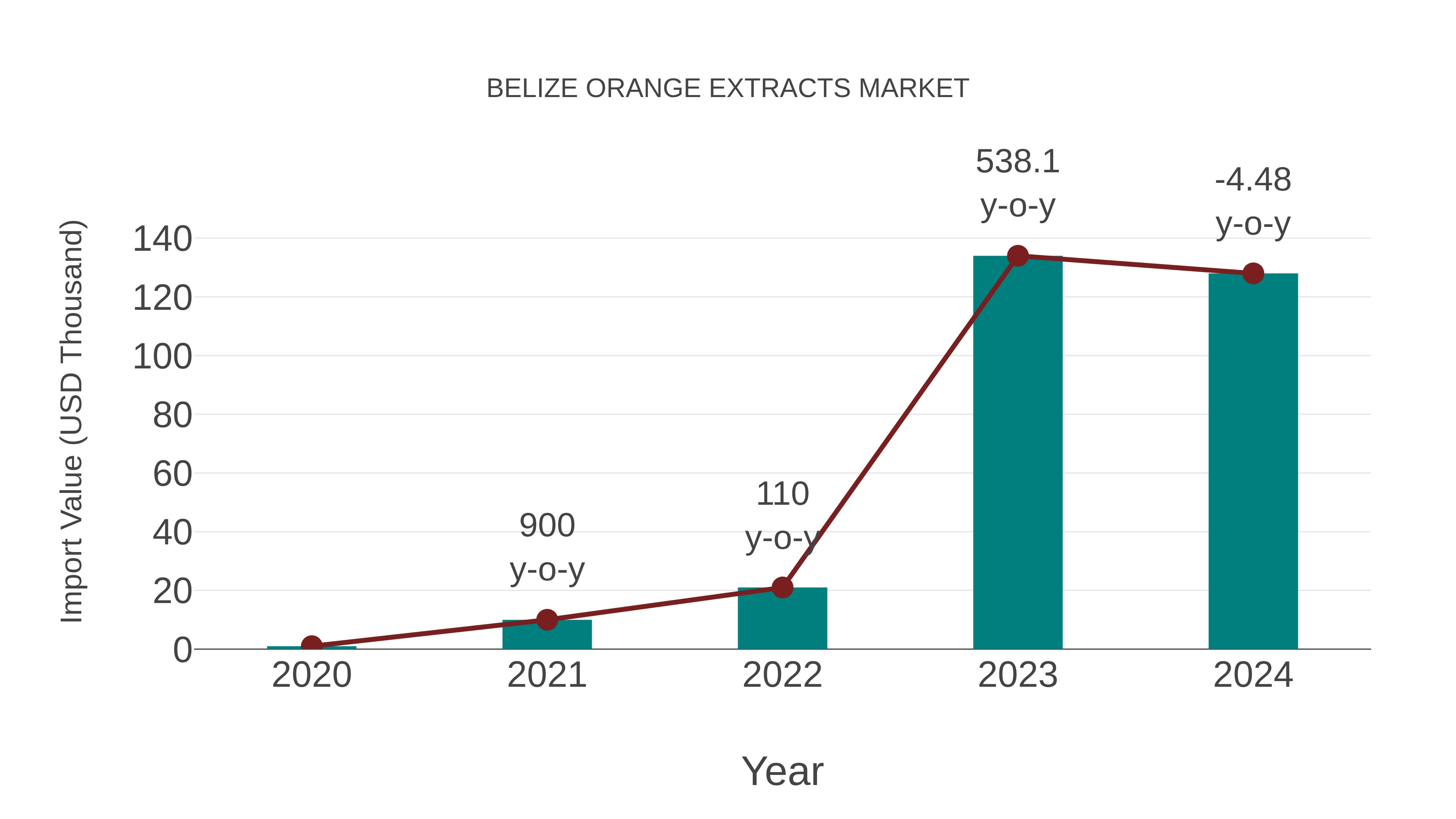  Belize Orange Extracts Market: Import Trend Analysis
