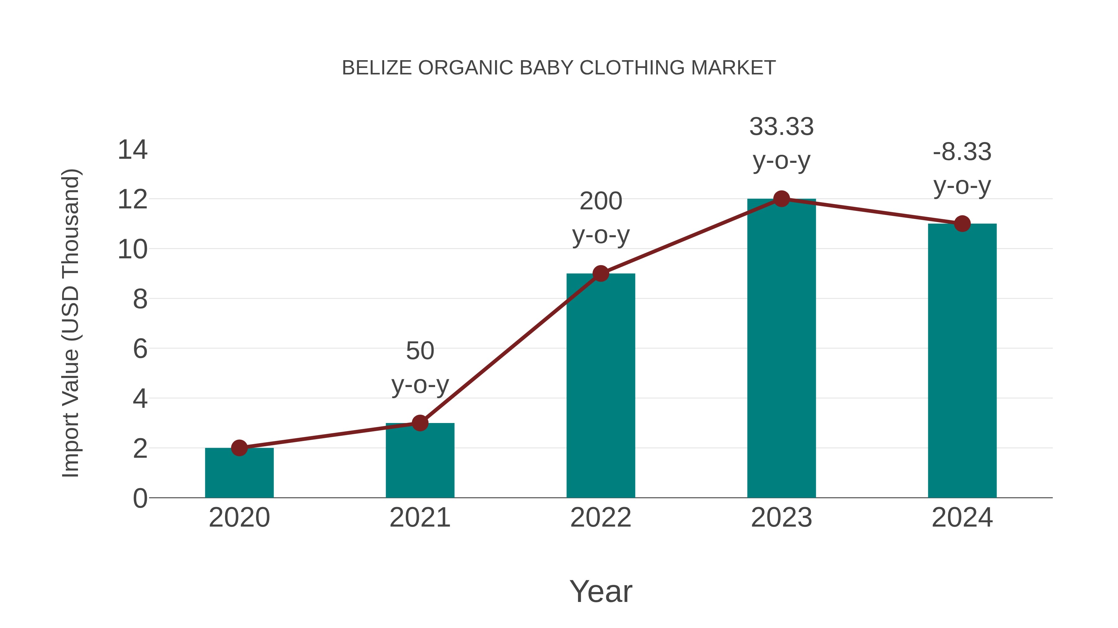  Belize Organic Baby Clothing Market: Import Trend Analysis
