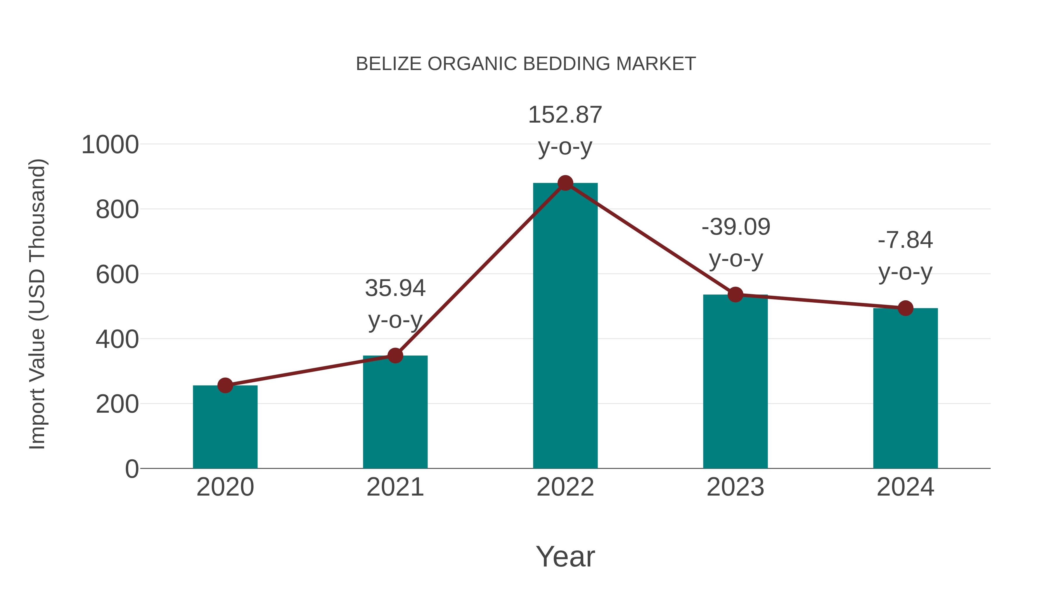  Belize Organic Bedding Market: Import Trend Analysis