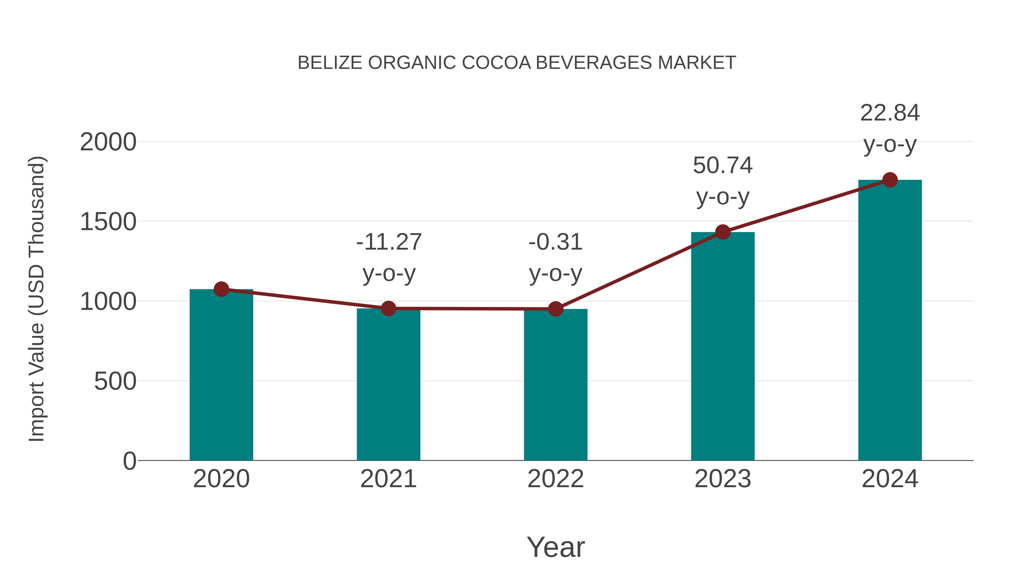  Belize Organic Cocoa Beverages Market: Import Trend Analysis