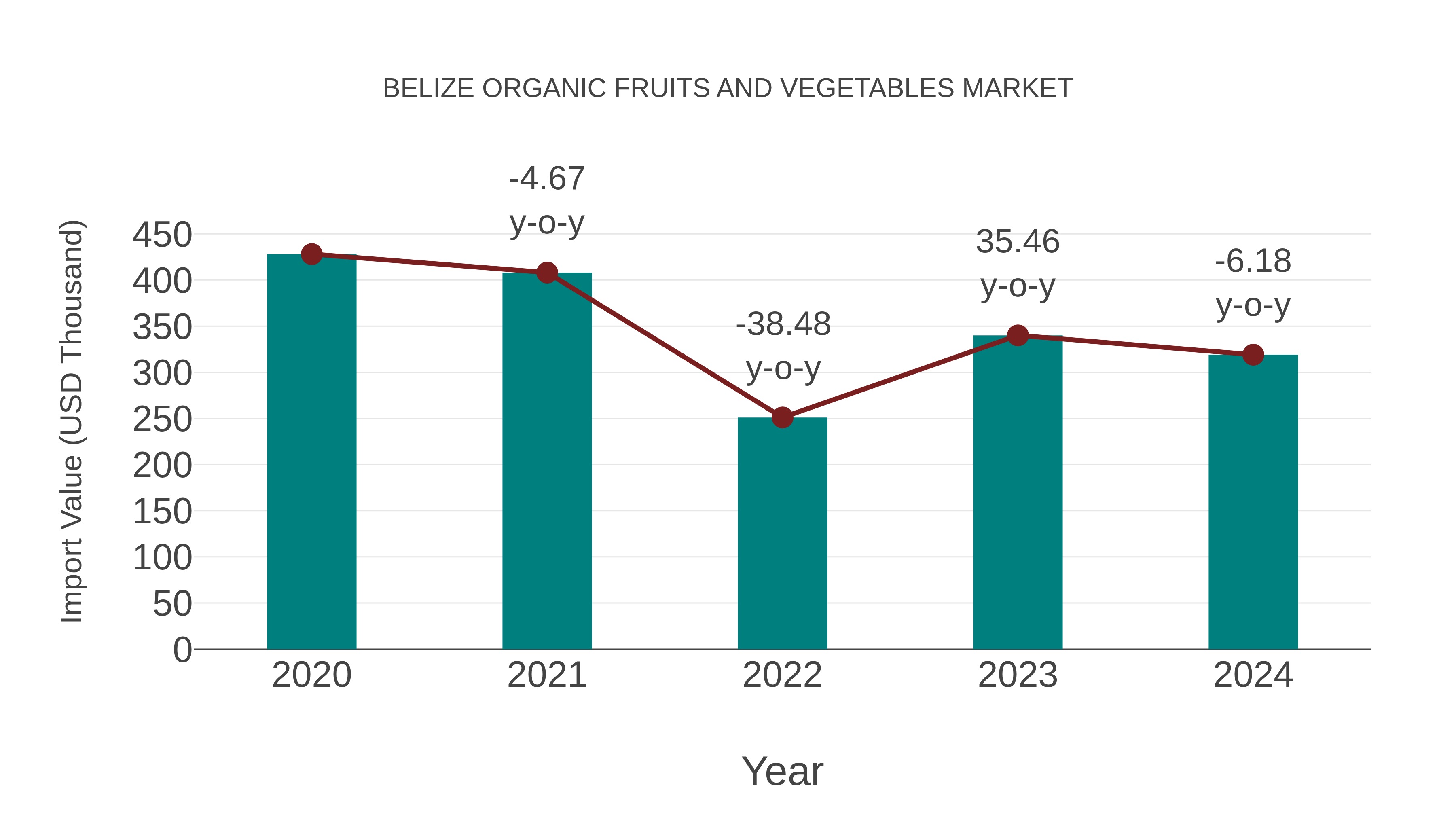 Belize Organic Fruits and Vegetables Market: Import Trend Analysis