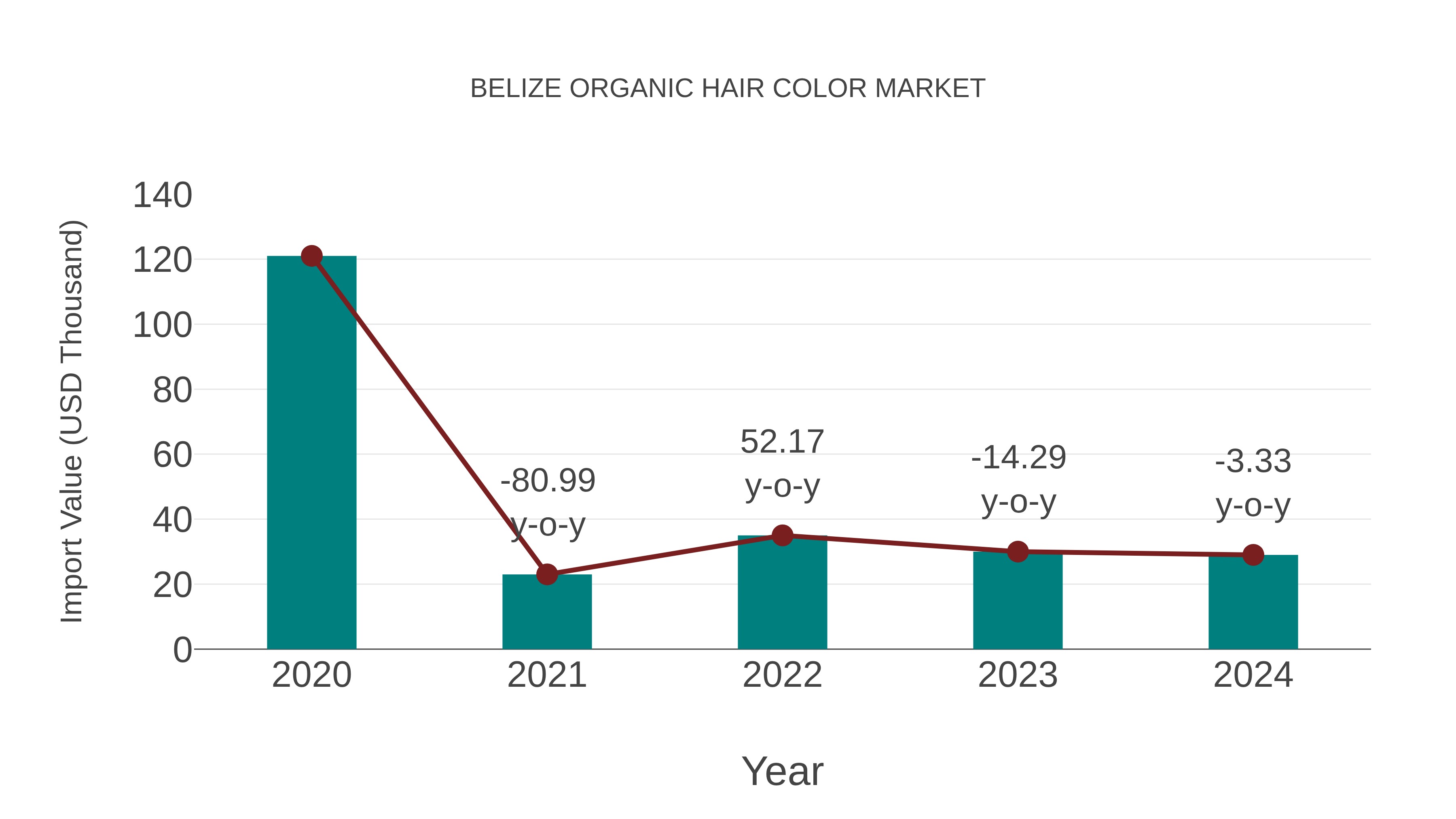 Belize Organic Hair Color Market: Import Trend Analysis