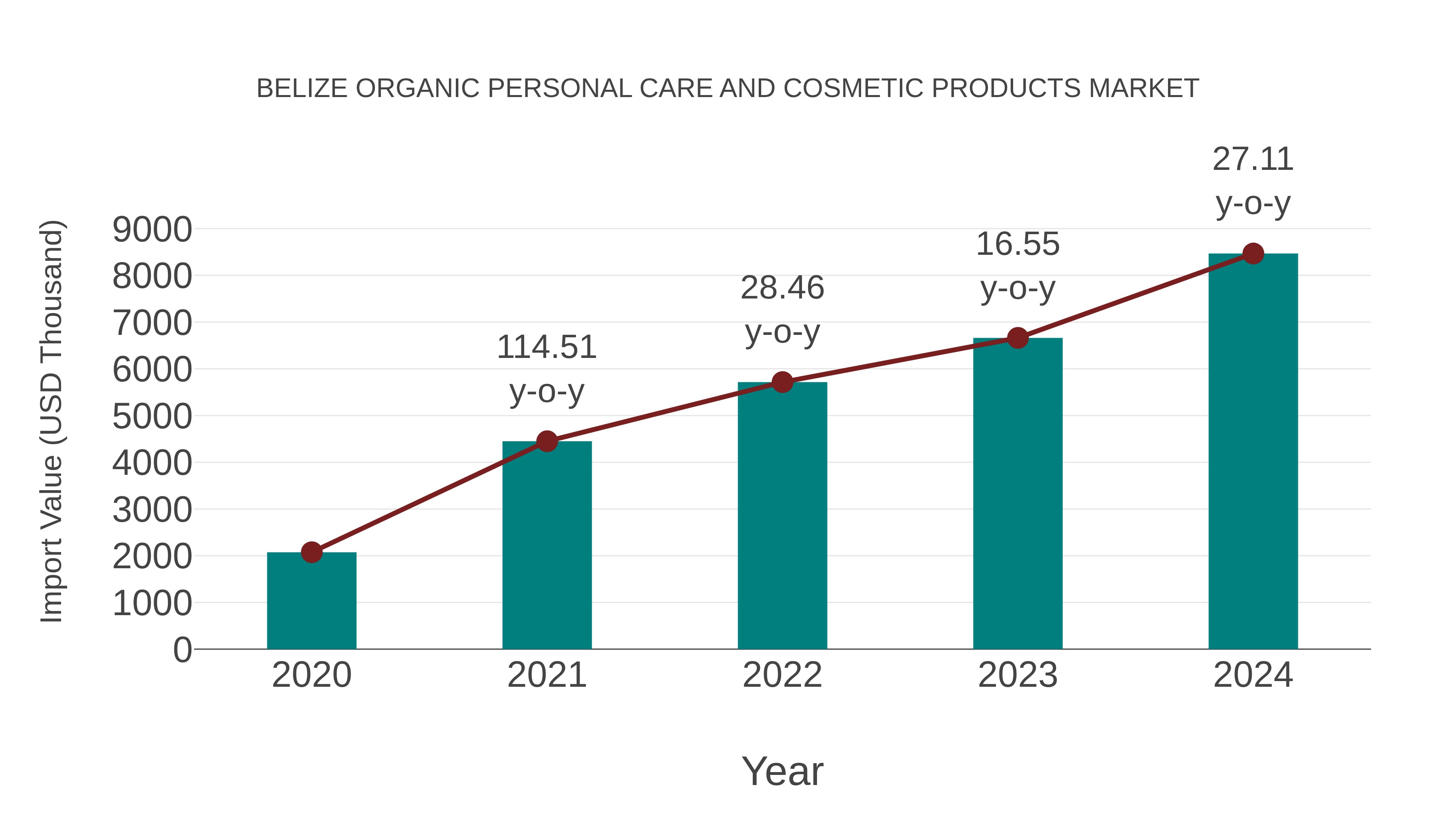 Belize Organic Personal Care and Cosmetic Products Market: Import Trend Analysis
