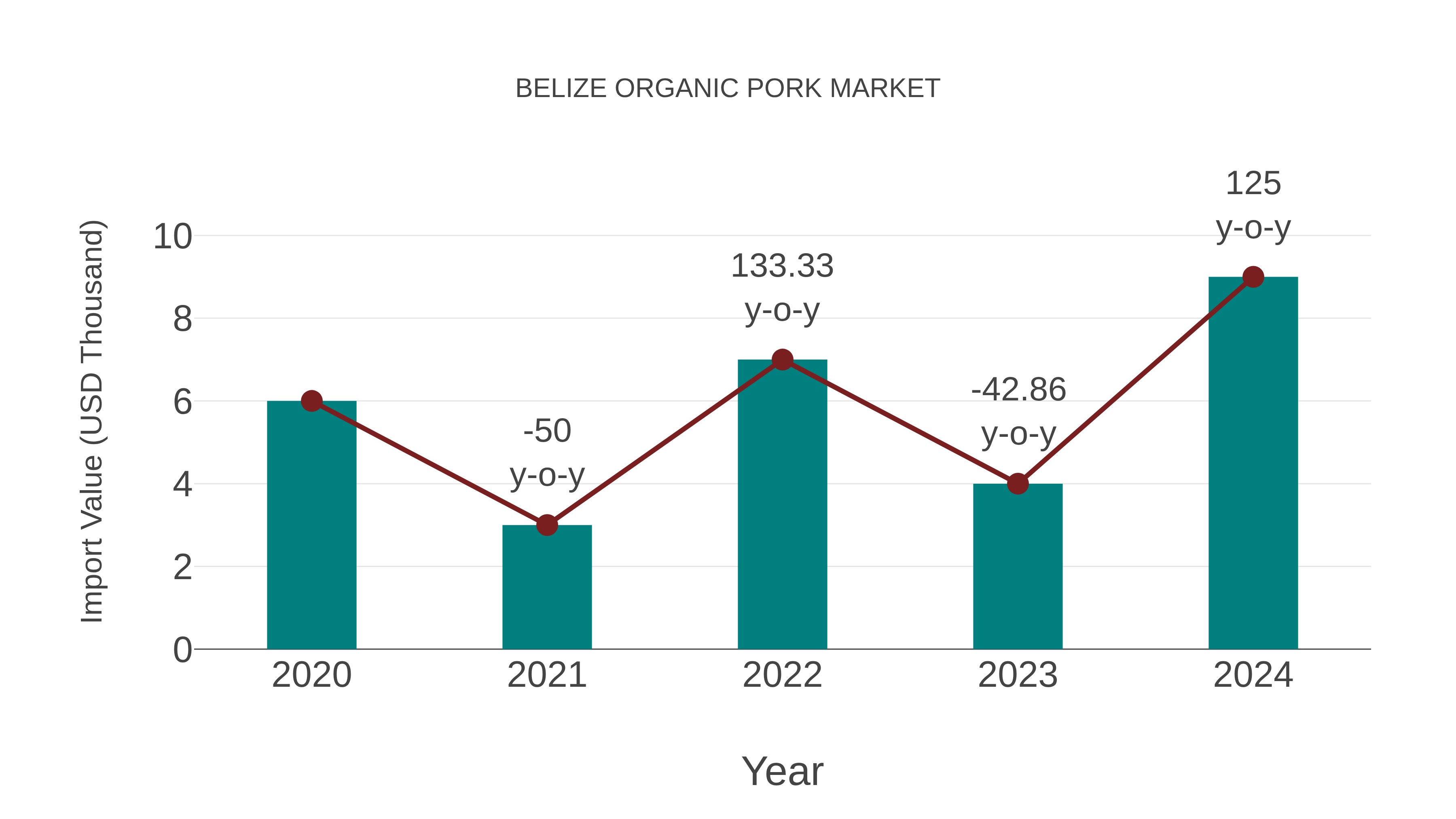  Belize Organic Pork Market: Import Trend Analysis