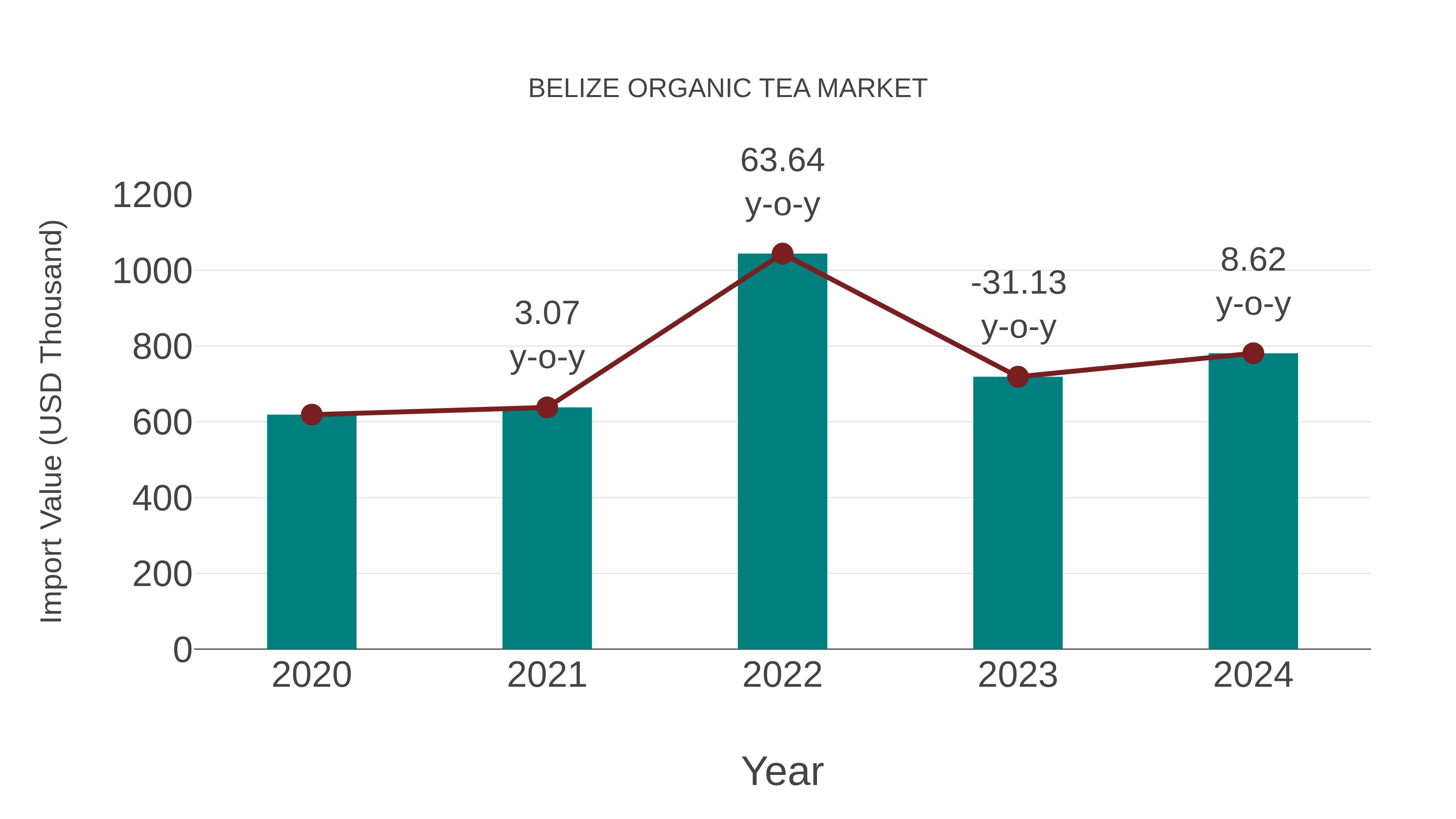  Belize Organic Tea Market: Import Trend Analysis