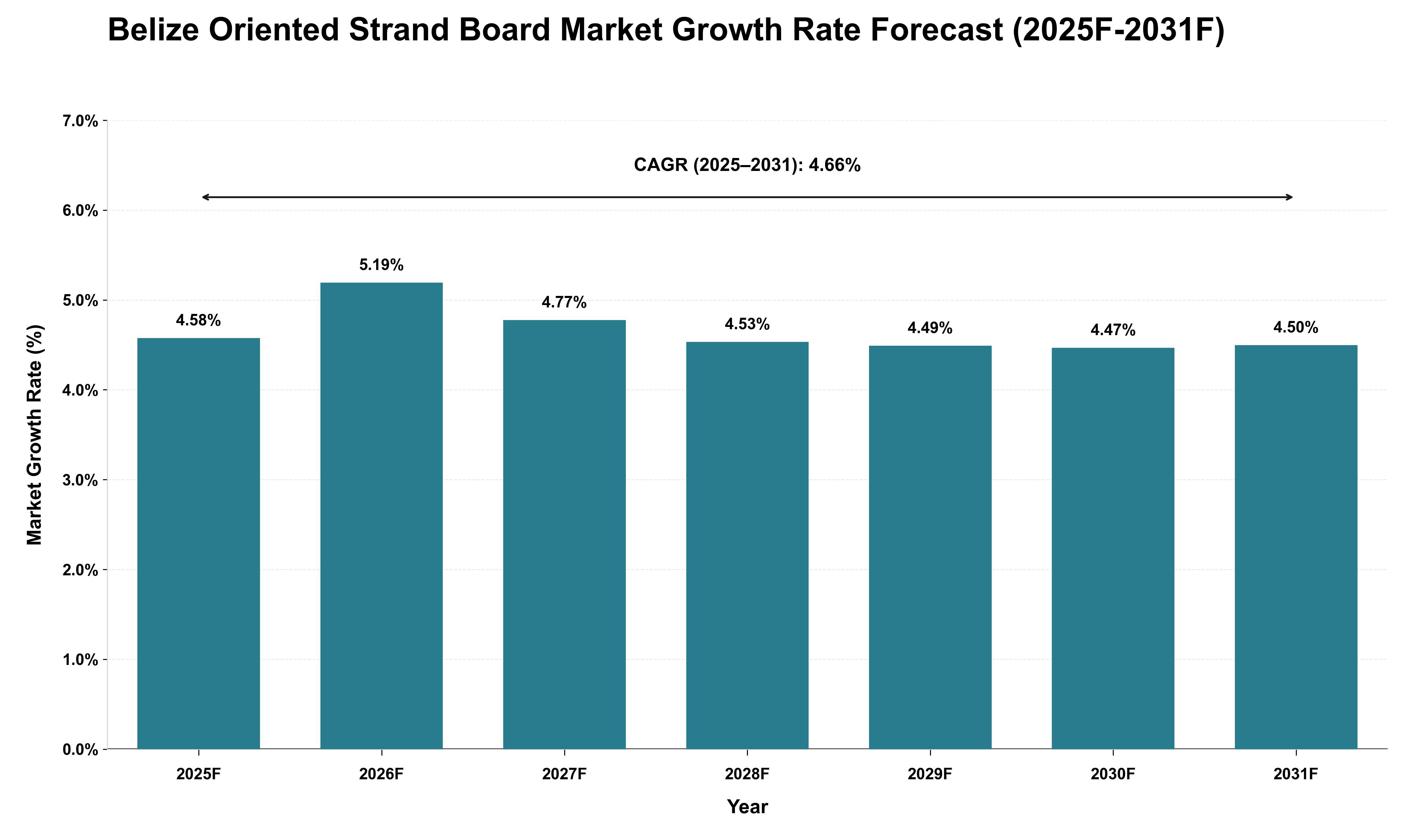 Belize Oriented Strand Board Market Growth Rate Analysis (2025 - 2031)