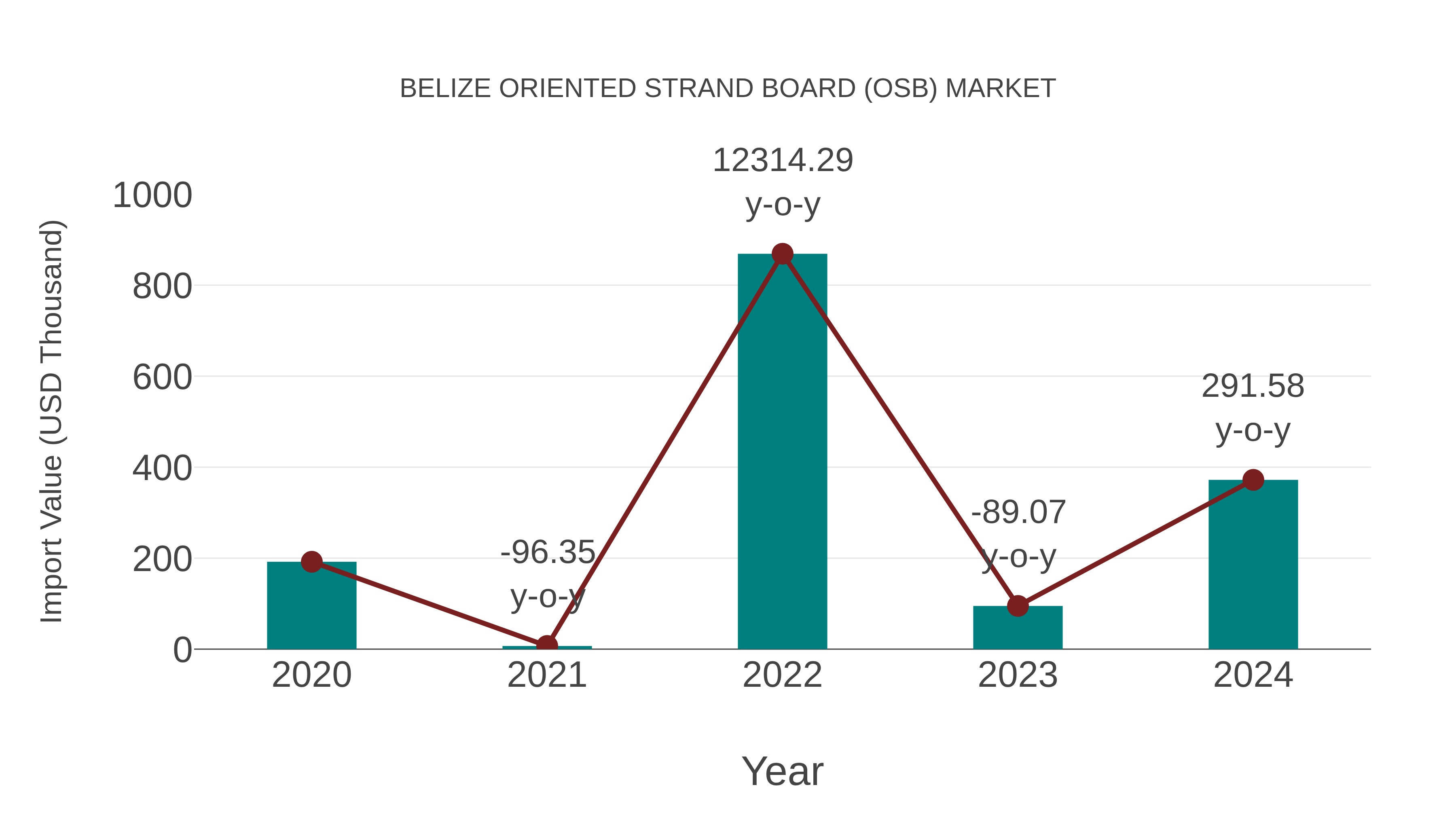  Belize Oriented Strand Board (Osb) Market: Import Trend Analysis