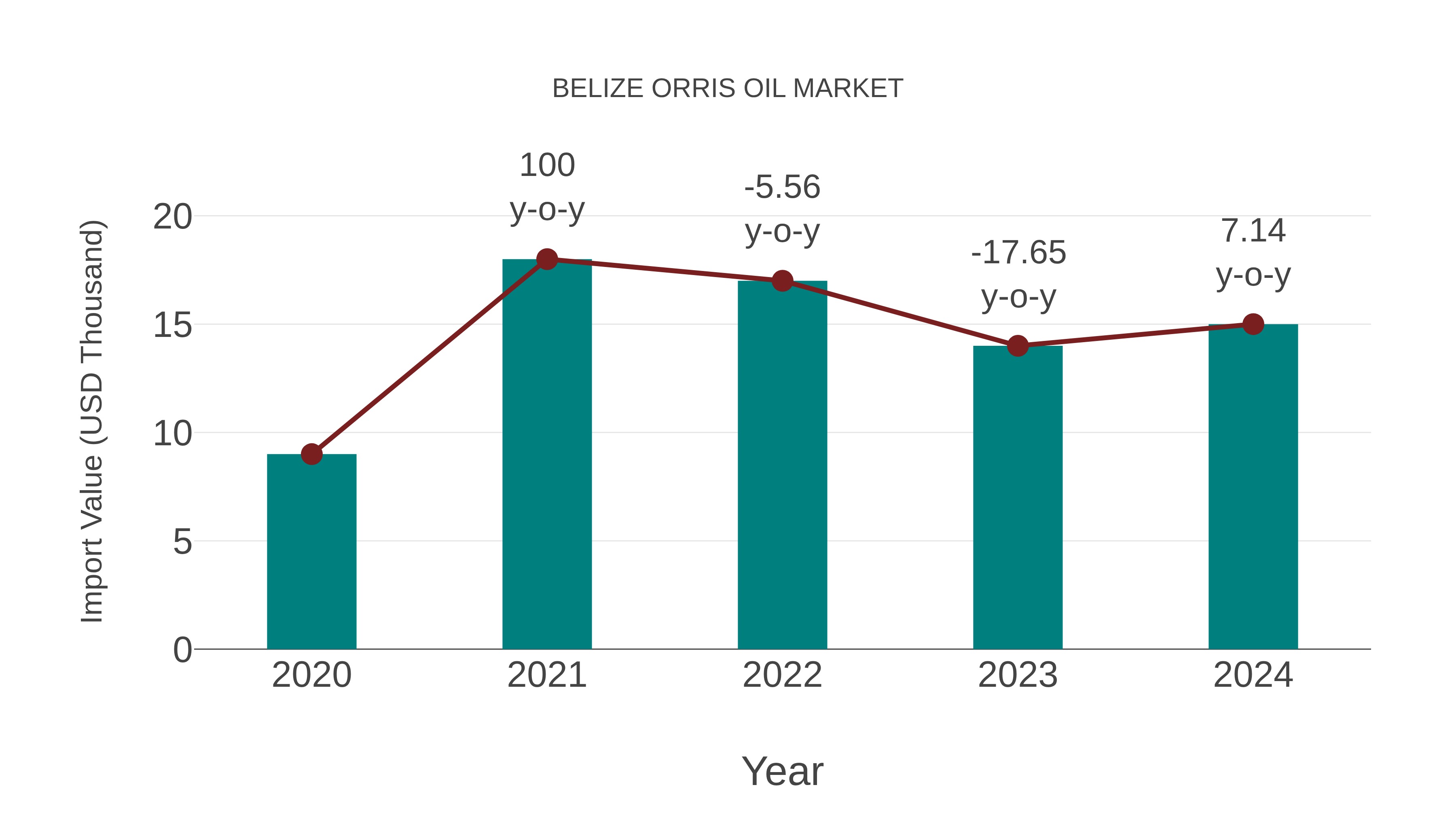  Belize Orris Oil Market: Import Trend Analysis