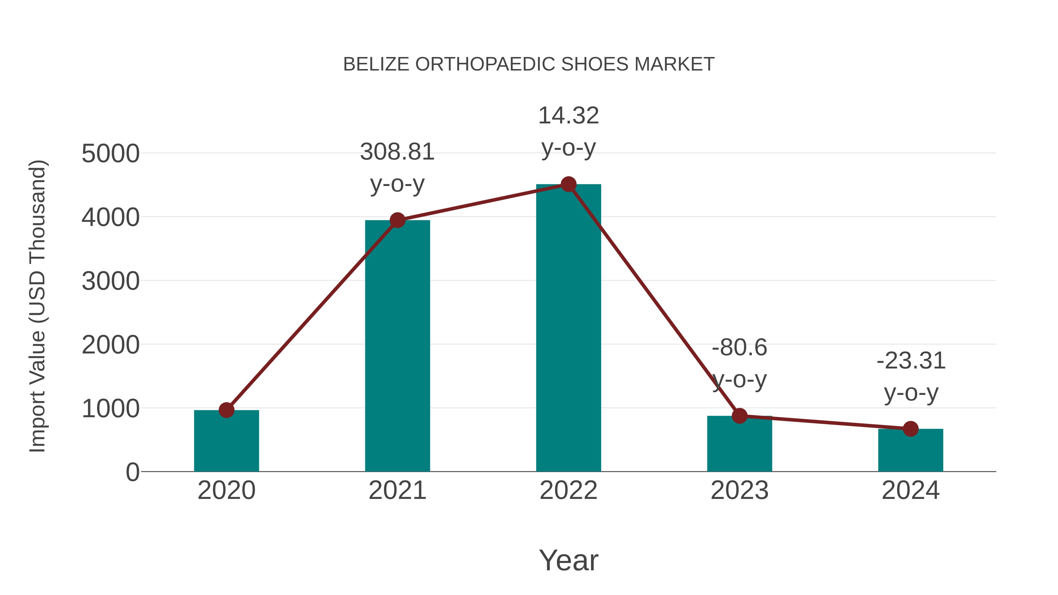 Belize Orthopaedic Shoes Market: Import Trend Analysis