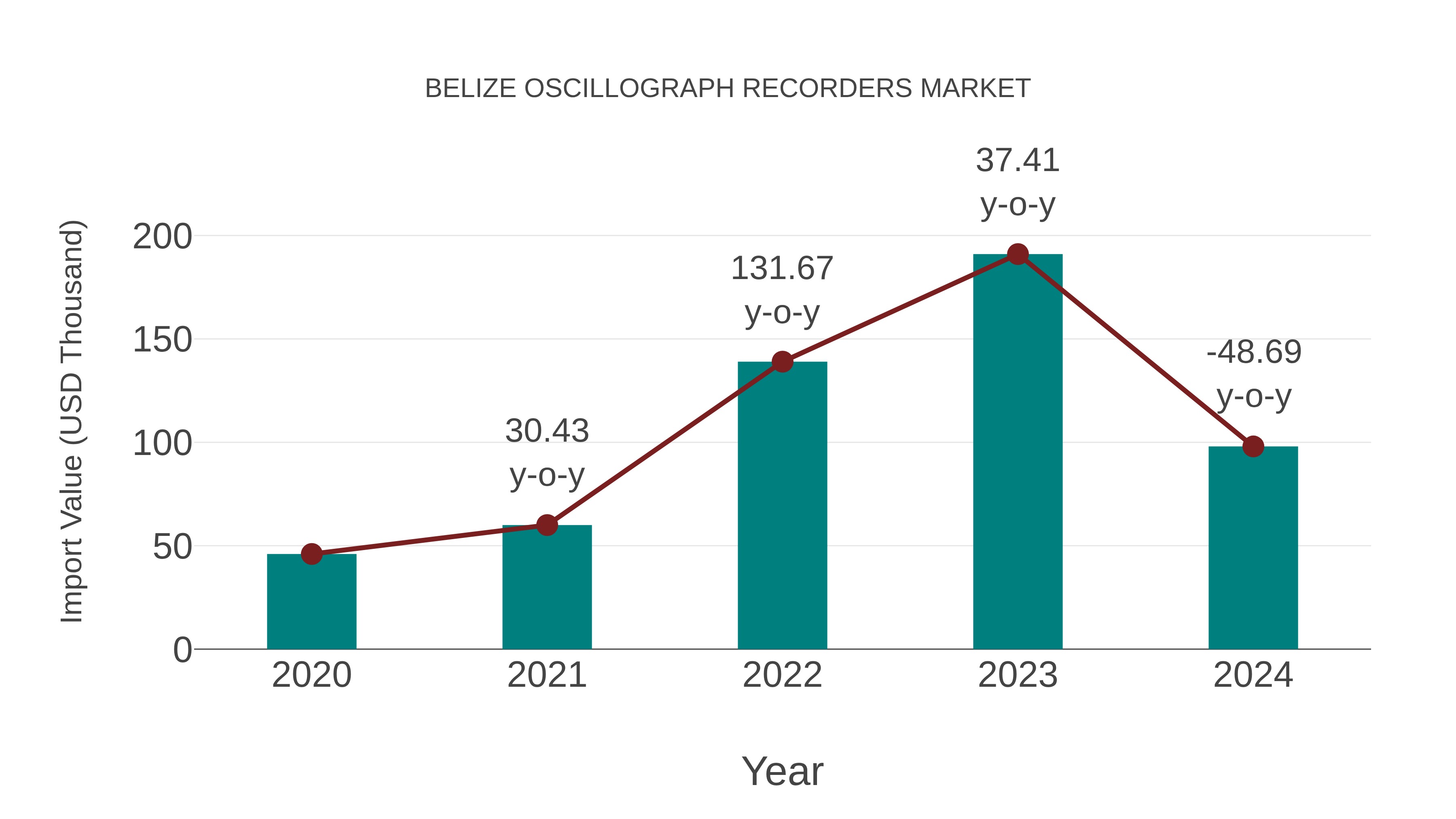  Belize Oscillograph Recorders Market: Import Trend Analysis