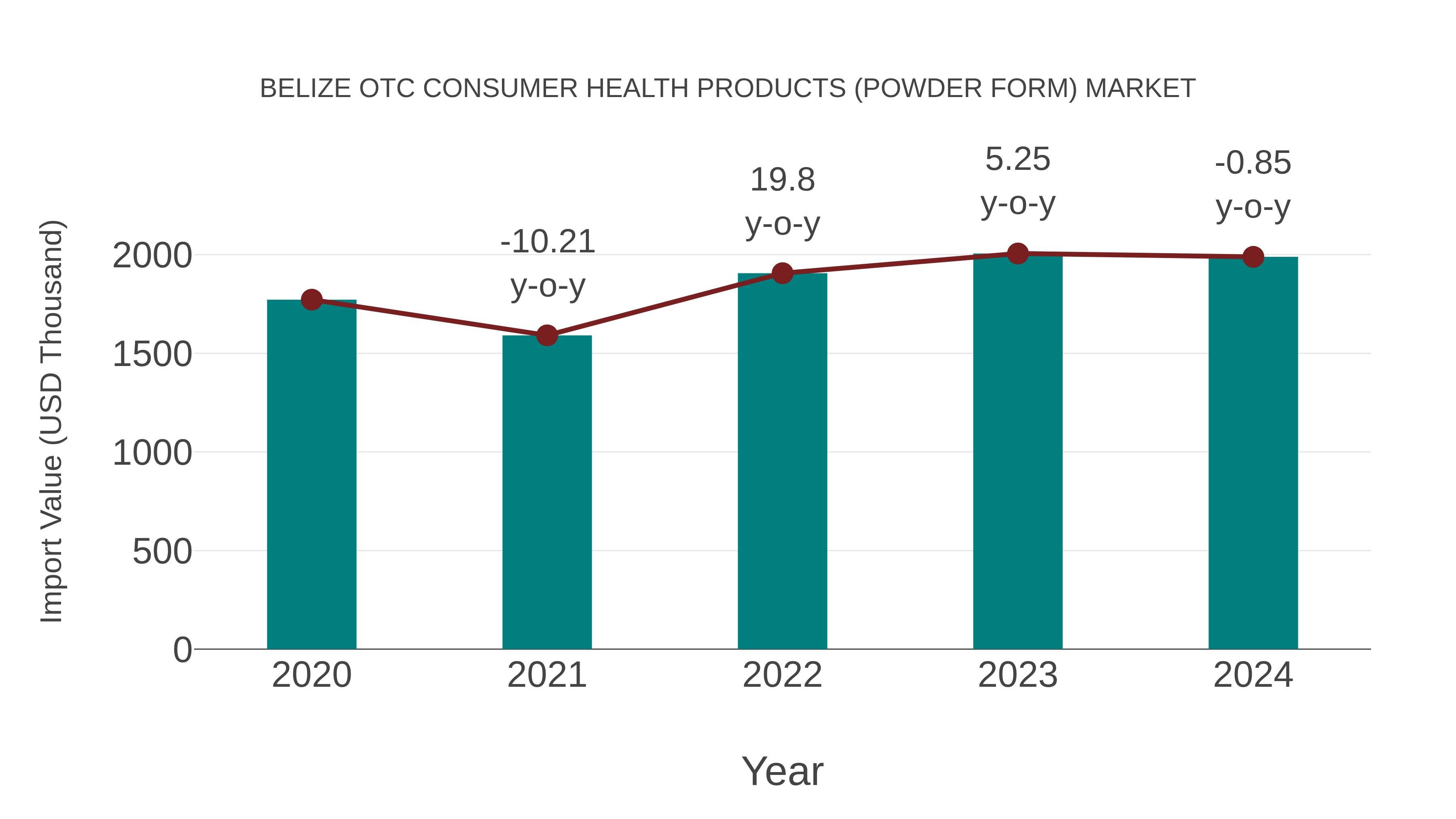 Belize Otc Consumer Health Products (Powder Form) Market: Import Trend Analysis