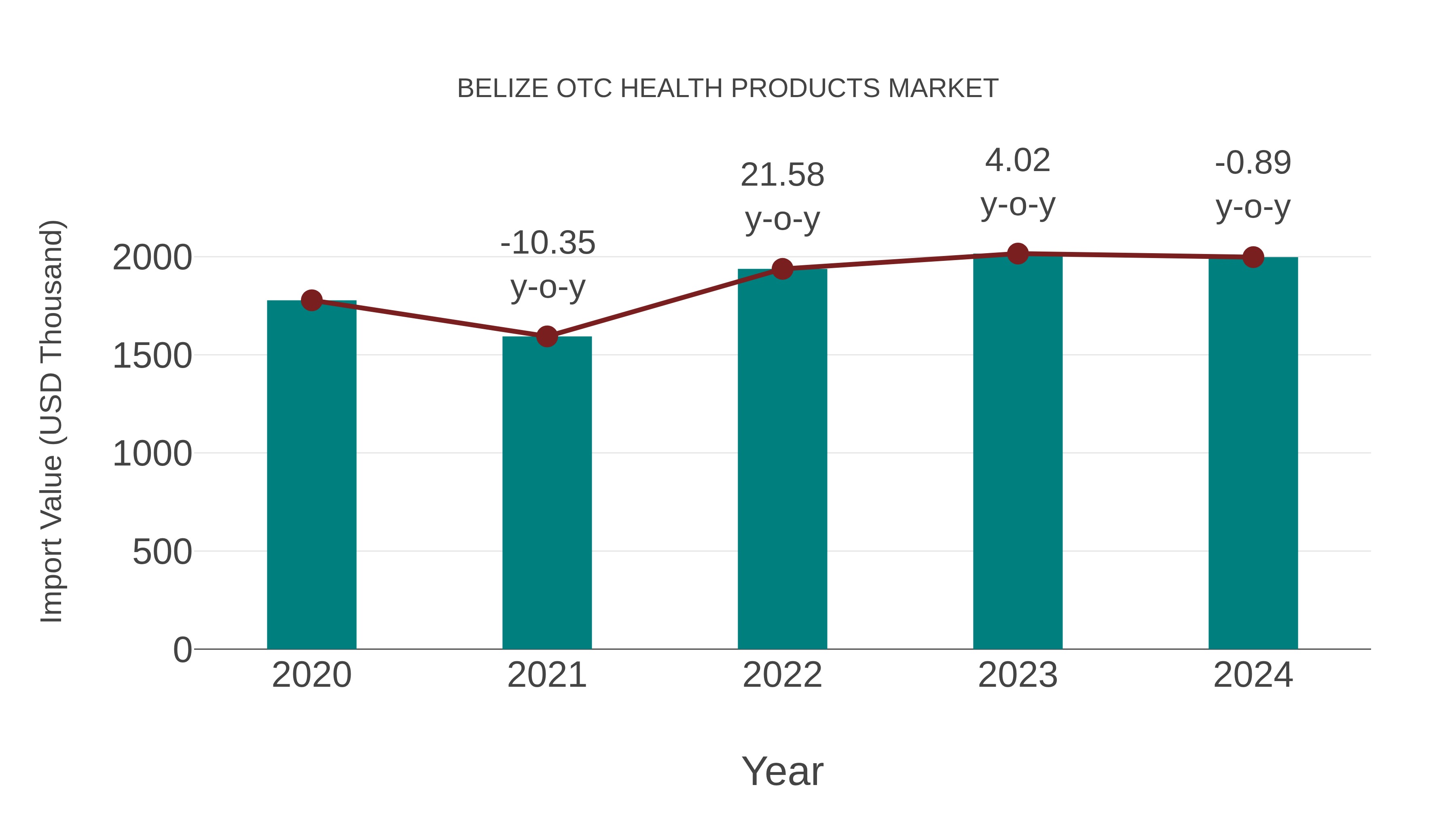 Belize Otc Health Products Market: Import Trend Analysis