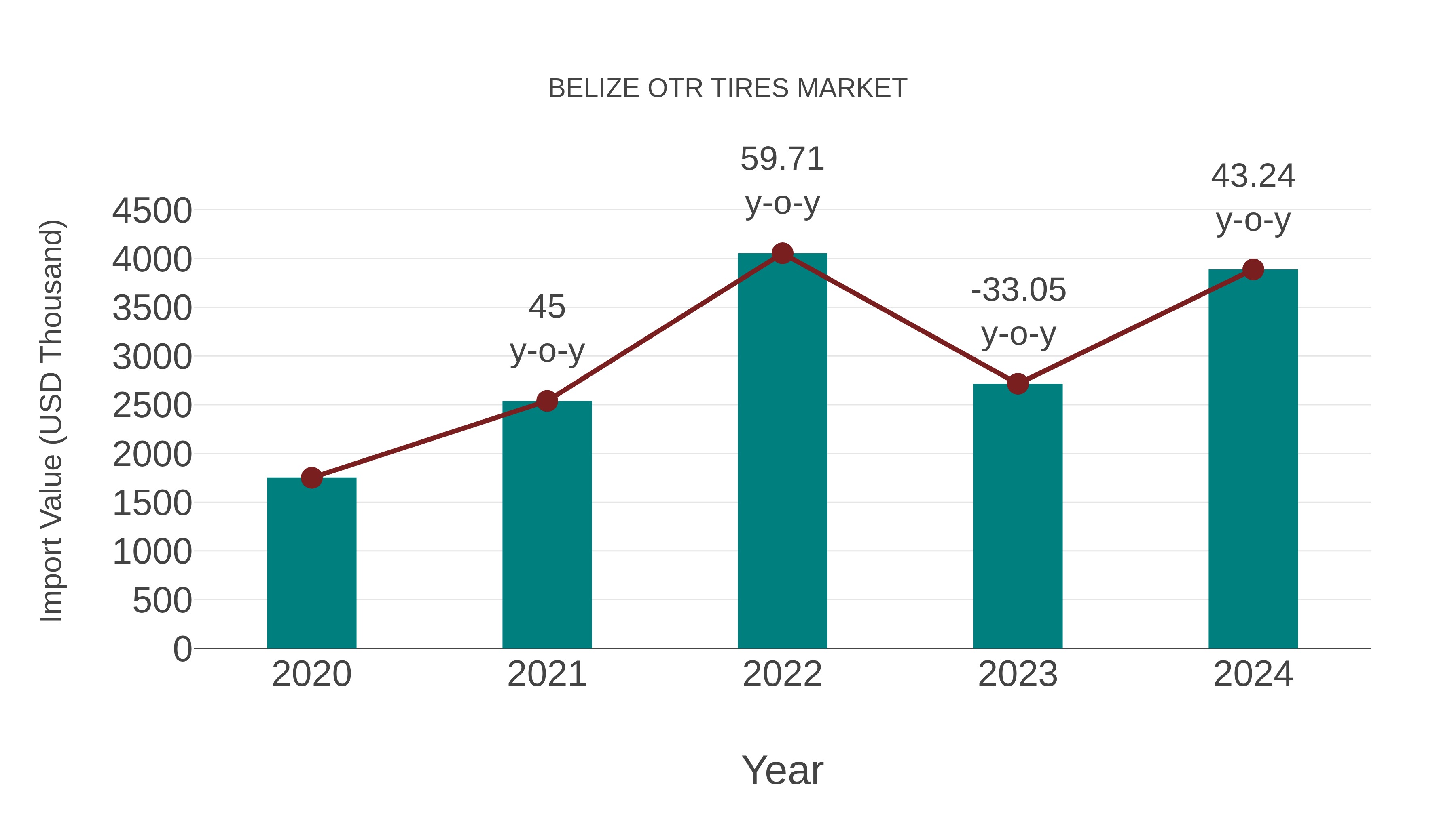 Belize Otr Tires Market: Import Trend Analysis