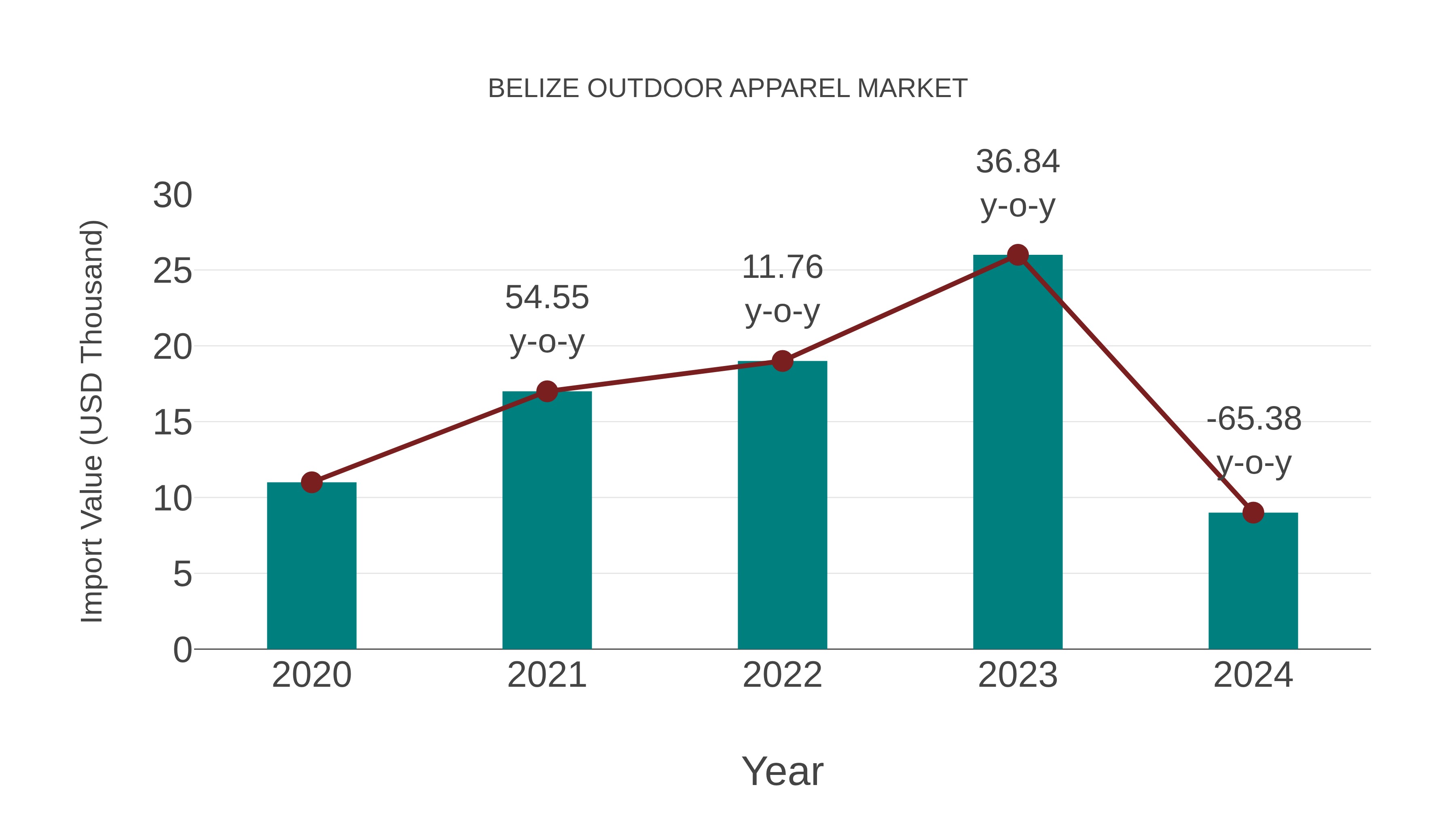  Belize Outdoor Apparel Market: Import Trend Analysis