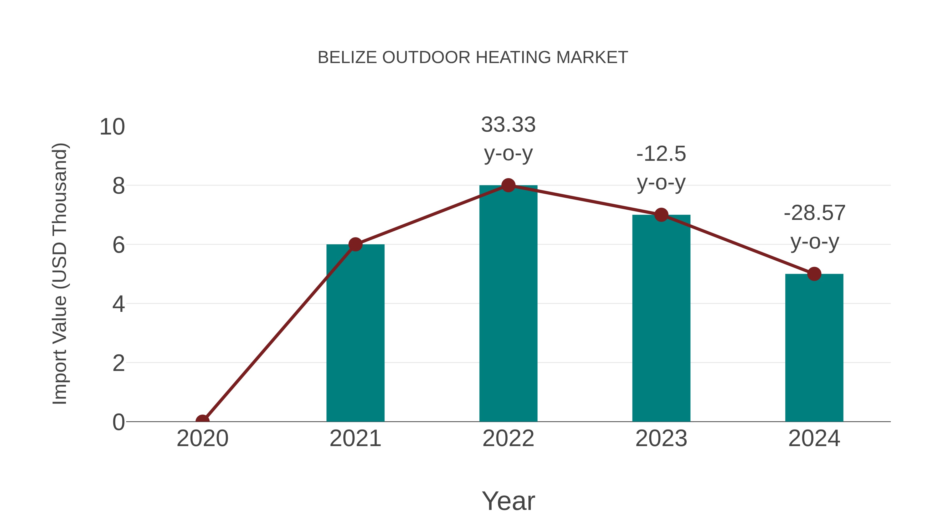  Belize Outdoor Heating Market: Import Trend Analysis
