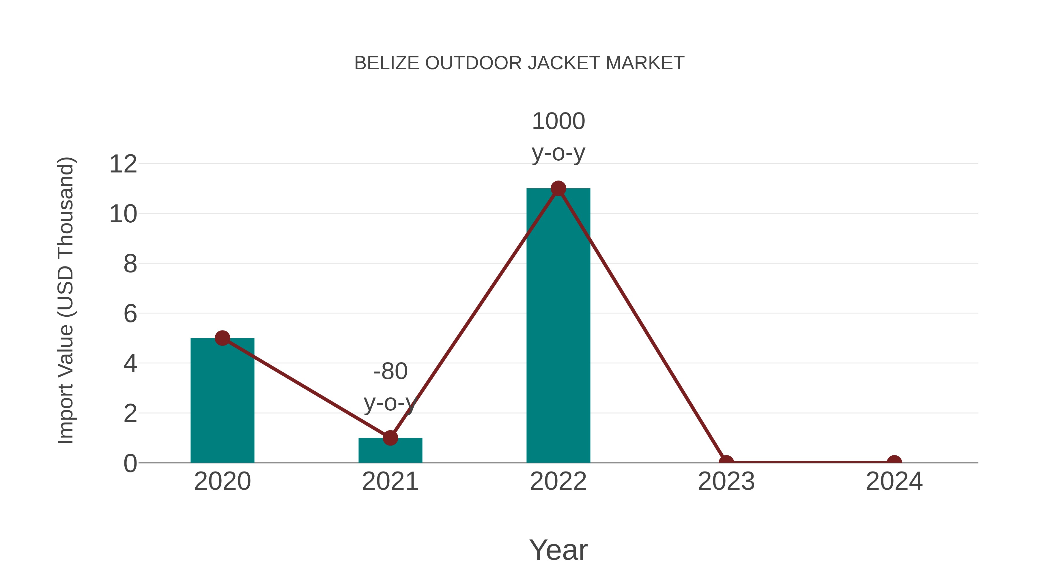  Belize Outdoor Jacket Market: Import Trend Analysis