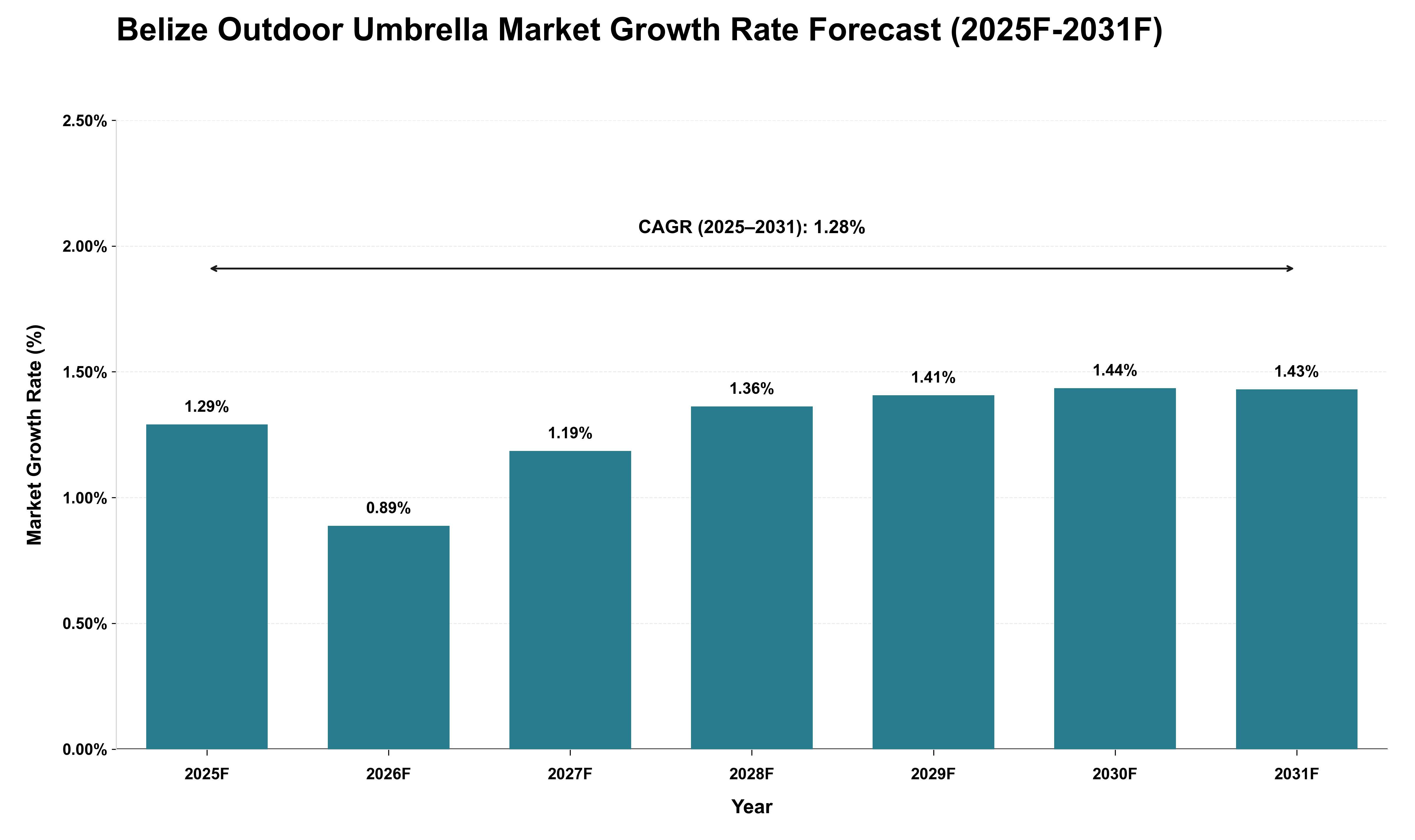 Belize Outdoor Umbrella Market Growth Rate Analysis (2025 - 2031)