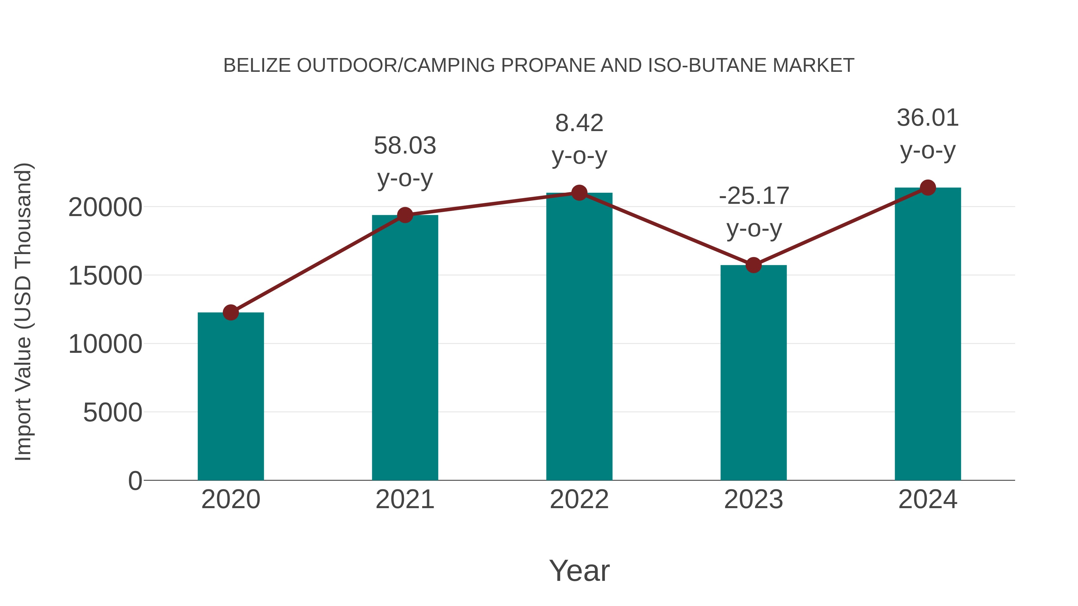Belize Outdoor/camping Propane and Iso-butane Market: Import Trend Analysis