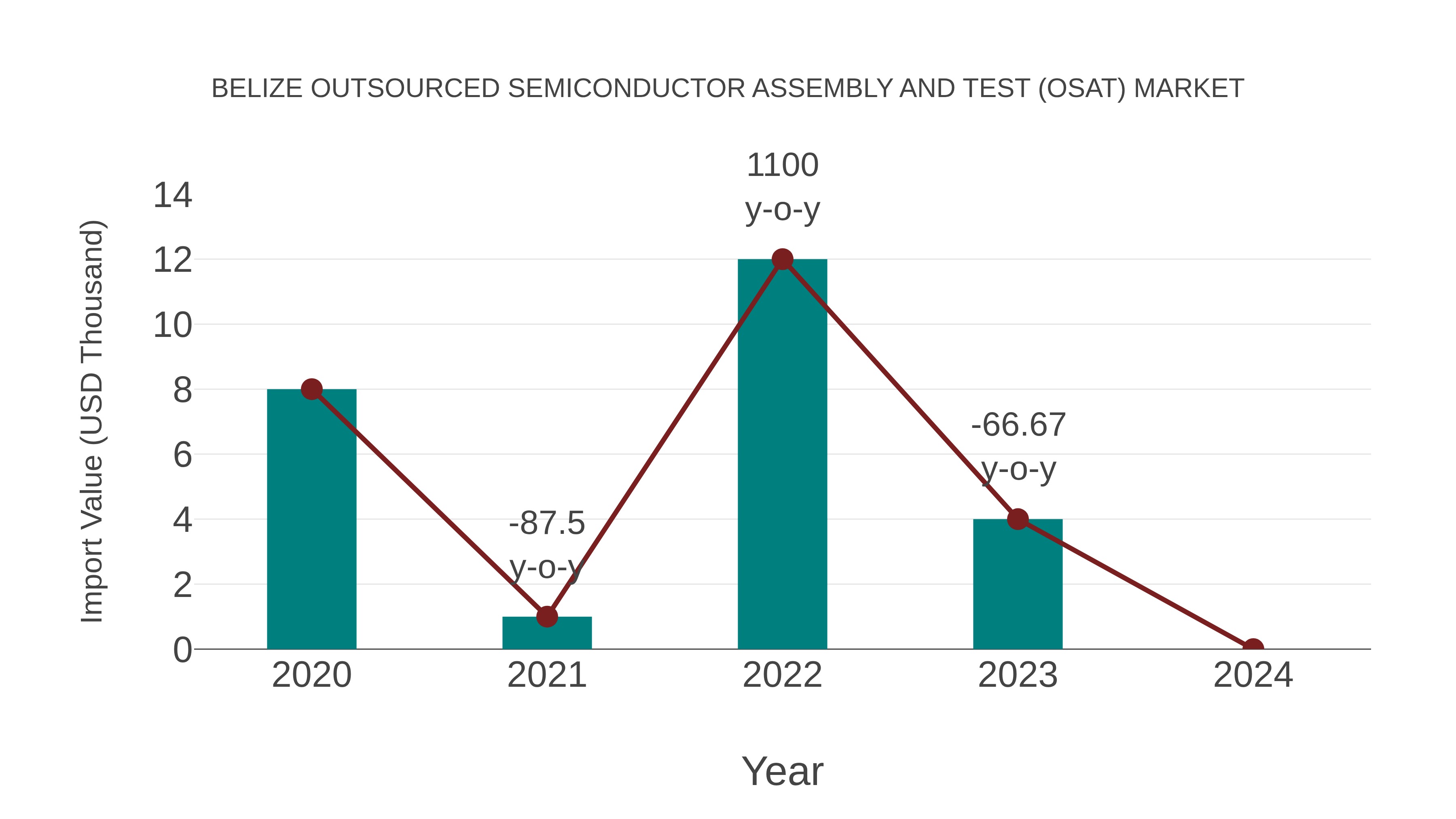  Belize Outsourced Semiconductor Assembly and Test (Osat) Market: Import Trend Analysis