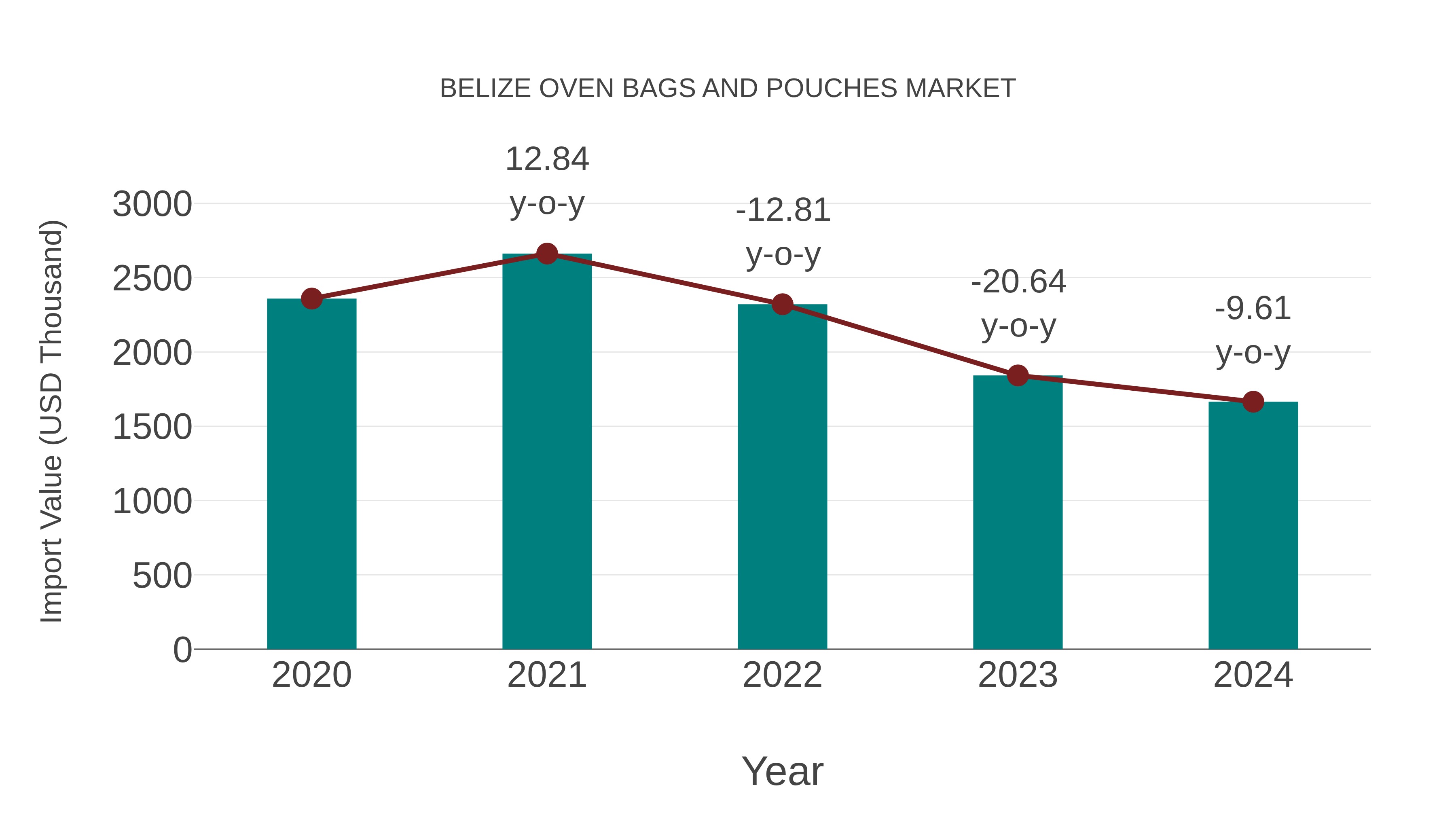  Belize Oven Bags and Pouches Market: Import Trend Analysis