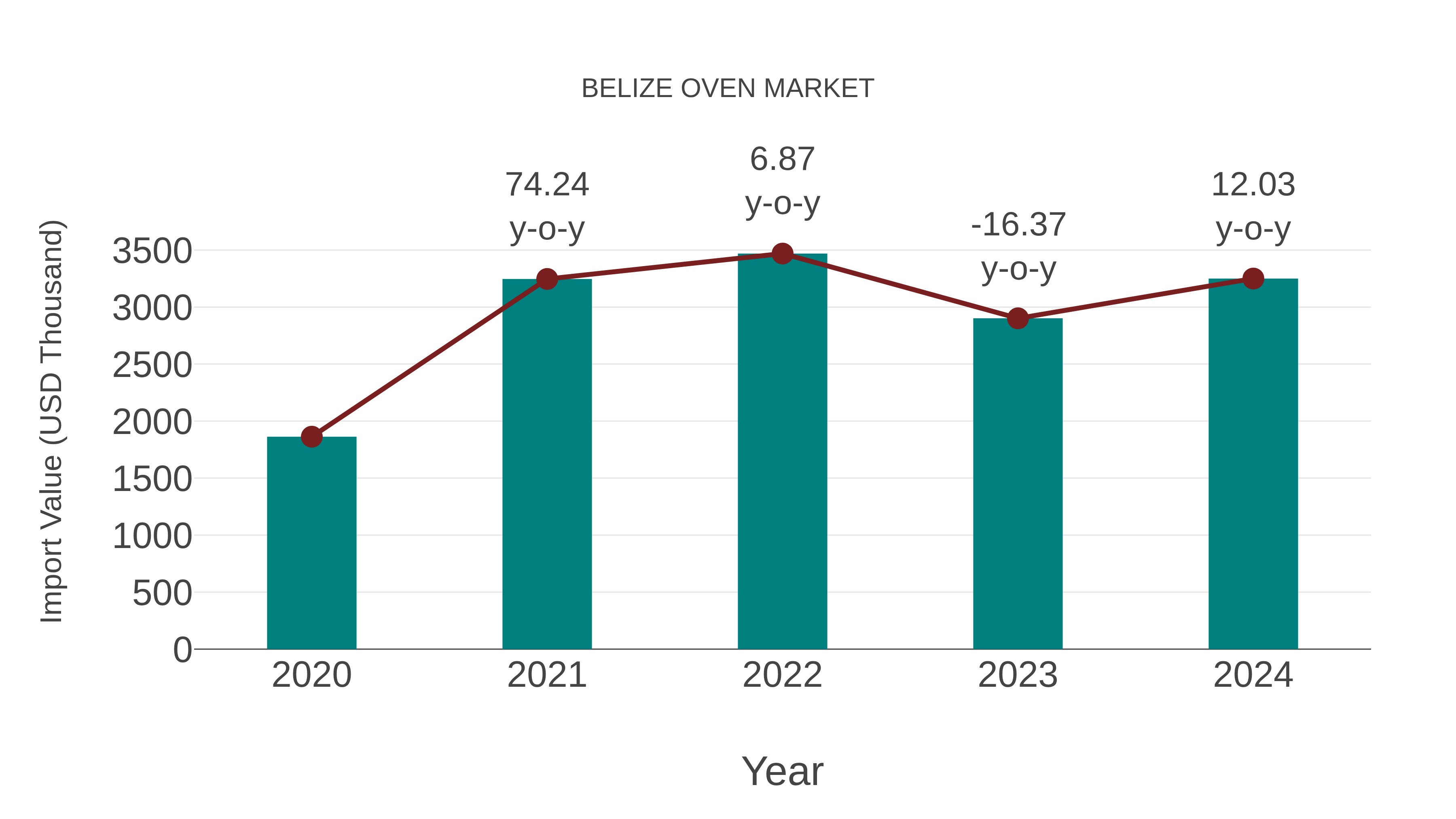 Belize Oven Market: Import Trend Analysis