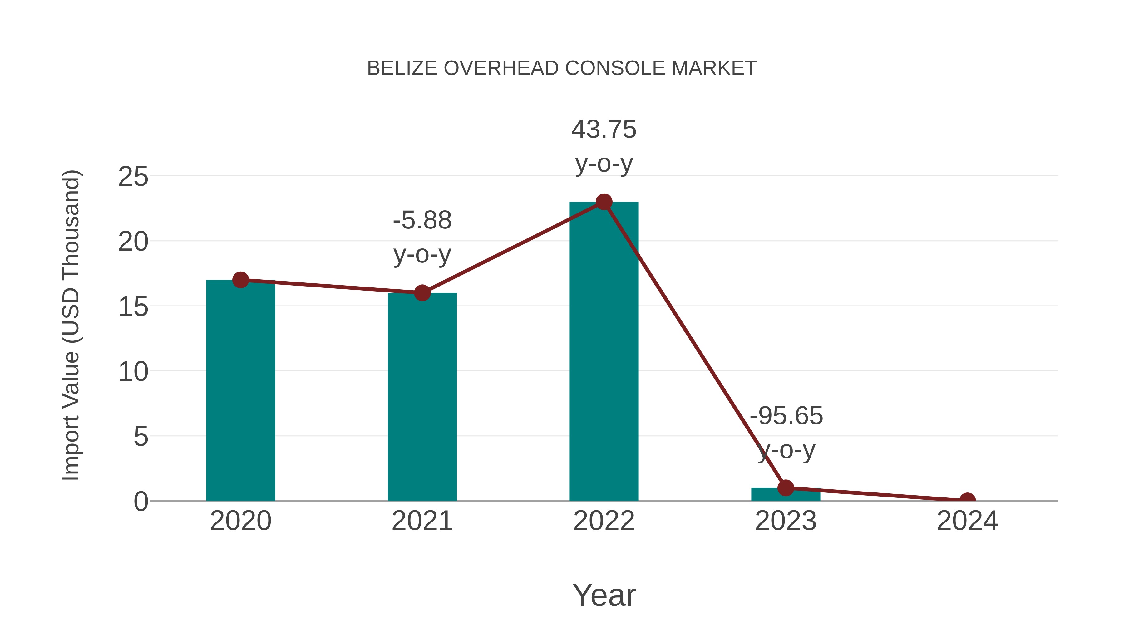  Belize Overhead Console Market: Import Trend Analysis